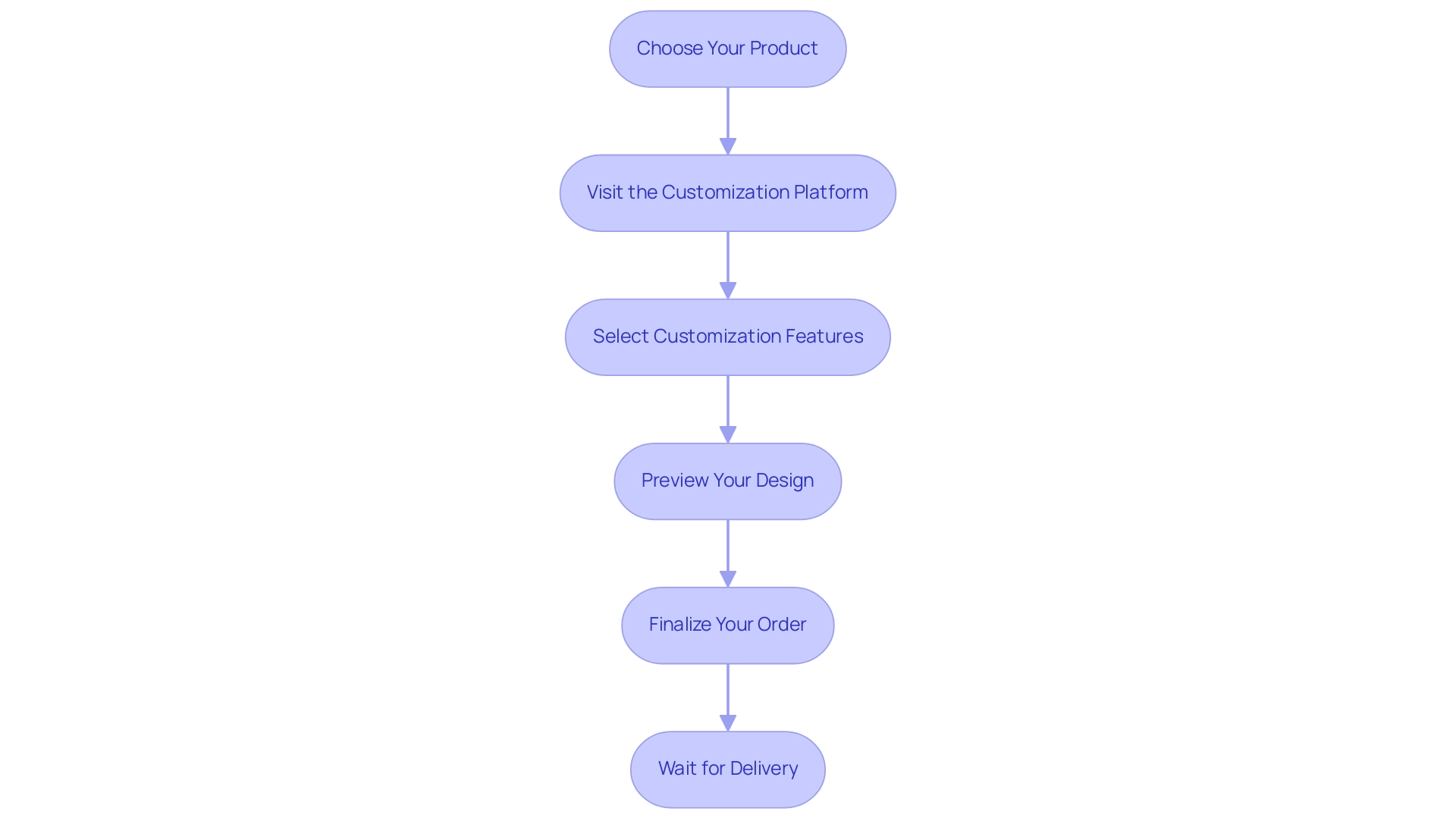 Each box represents a step in the personalization process, and the arrows indicate the sequential flow from one step to the next.