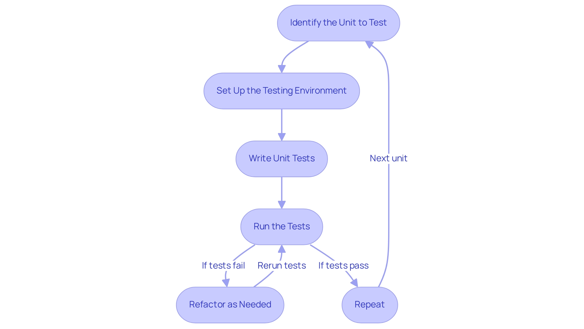 Each box represents a step in the unit testing process, and the arrows indicate the sequence in which these steps should be followed.