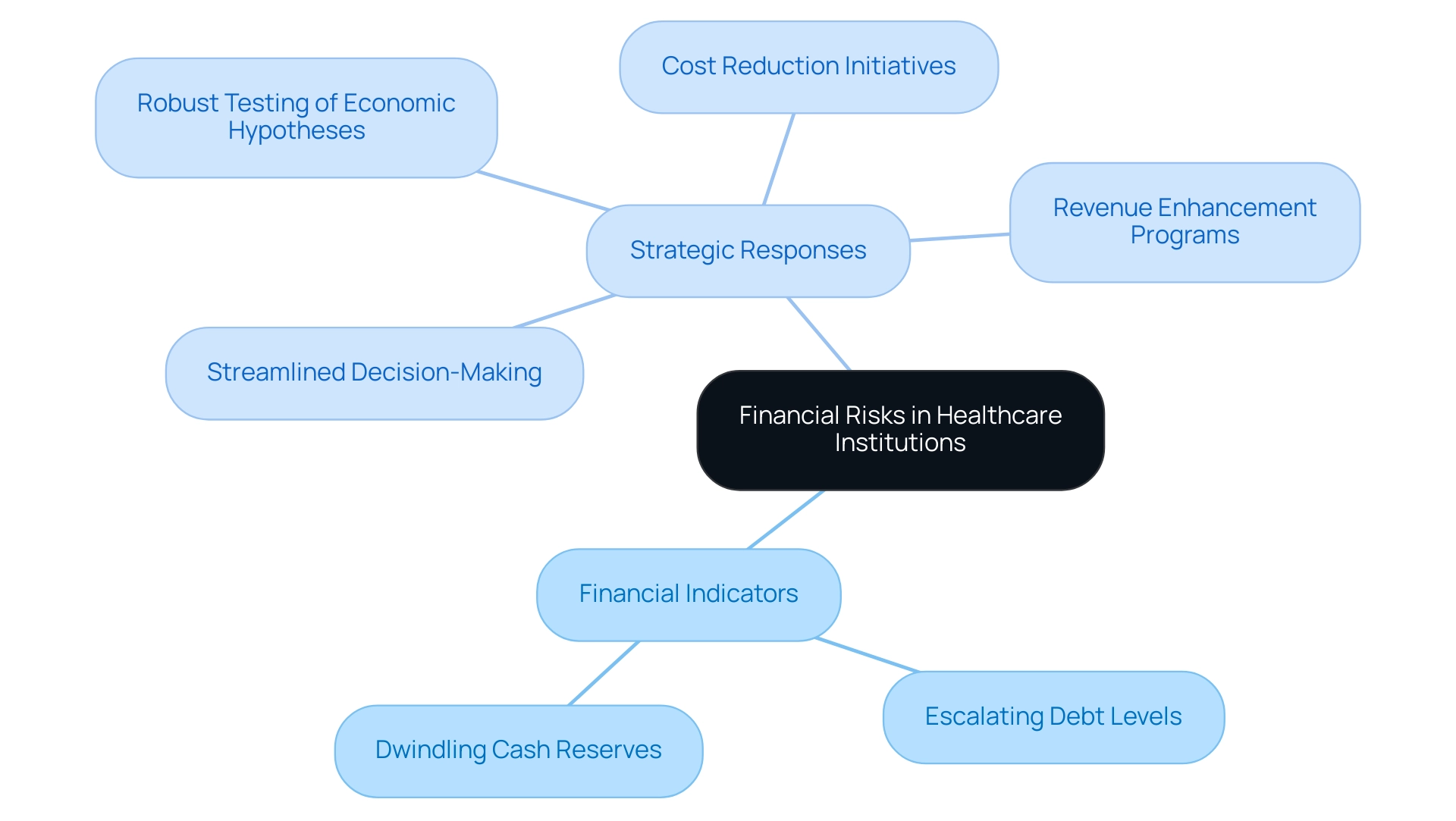 The central node represents the overall theme, with branches indicating specific financial indicators and strategic responses. Different colors denote indicators versus strategies.