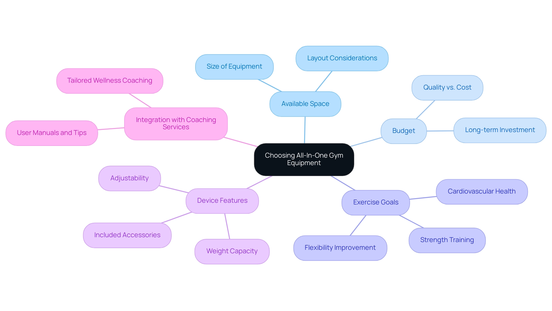 Each primary branch signifies a key consideration in selecting gym equipment, with sub-branches providing detailed points related to each factor.