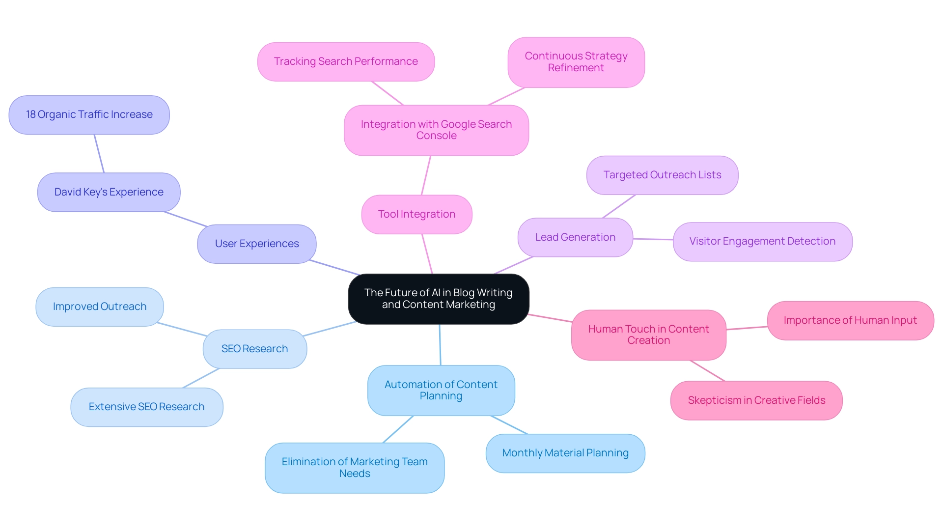 The central node represents the main theme, with branches showing key subtopics and their details. Each color represents a different subtopic.