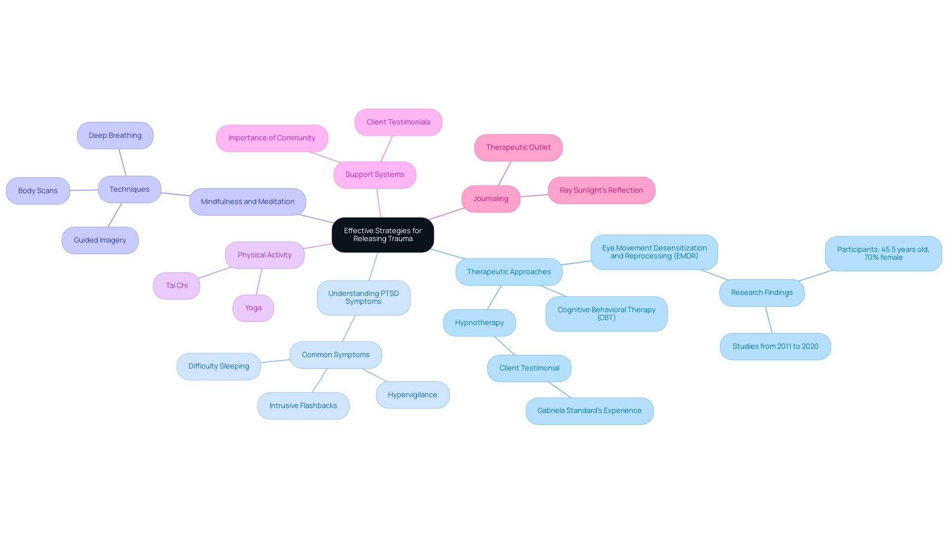 Each branch represents a strategy for trauma recovery, with colors indicating different categories of approaches.