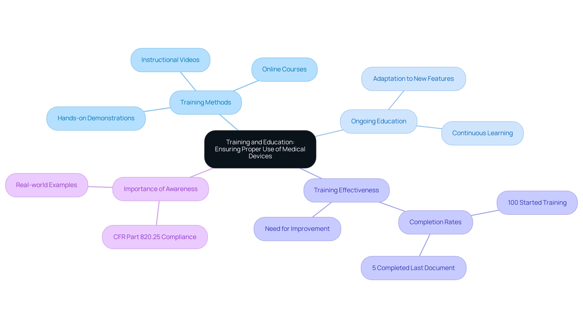 The central node represents the overall theme, with branches showing various aspects of training, including methods, effectiveness, and ongoing education.