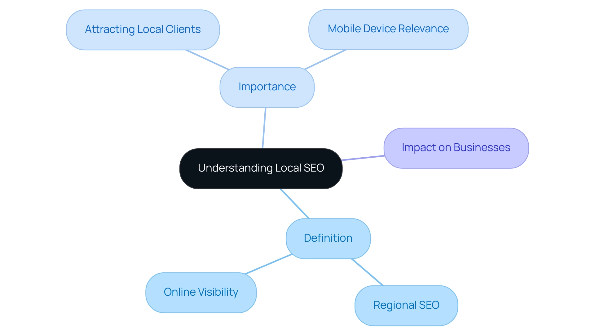 The central node represents the concept of Local SEO, with branches detailing its definition and importance to businesses.