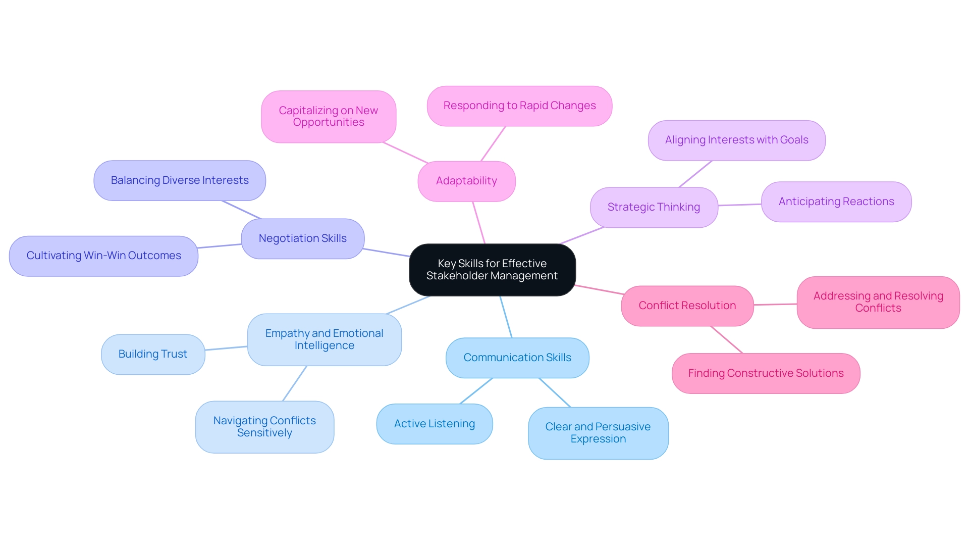 Each branch represents a key skill related to stakeholder management, with colors indicating different skills for clarity.