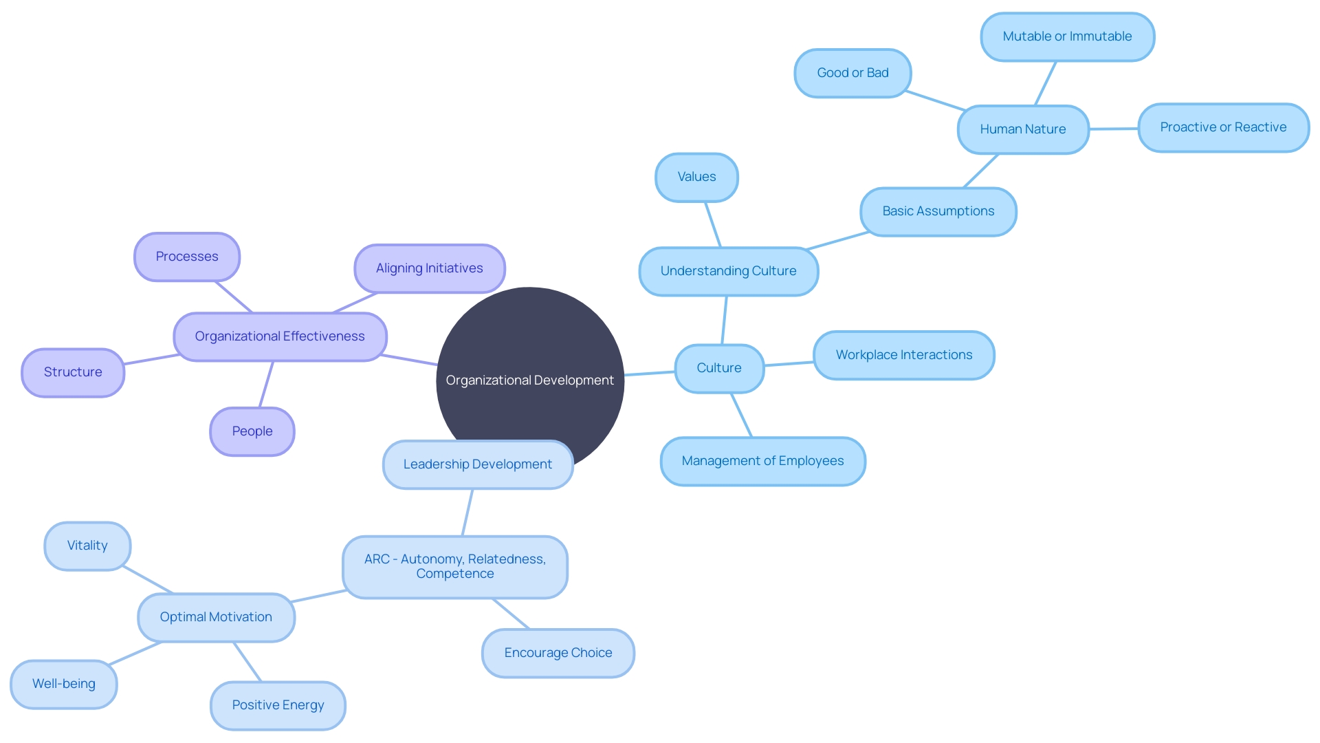 Organizational Development Mind Map