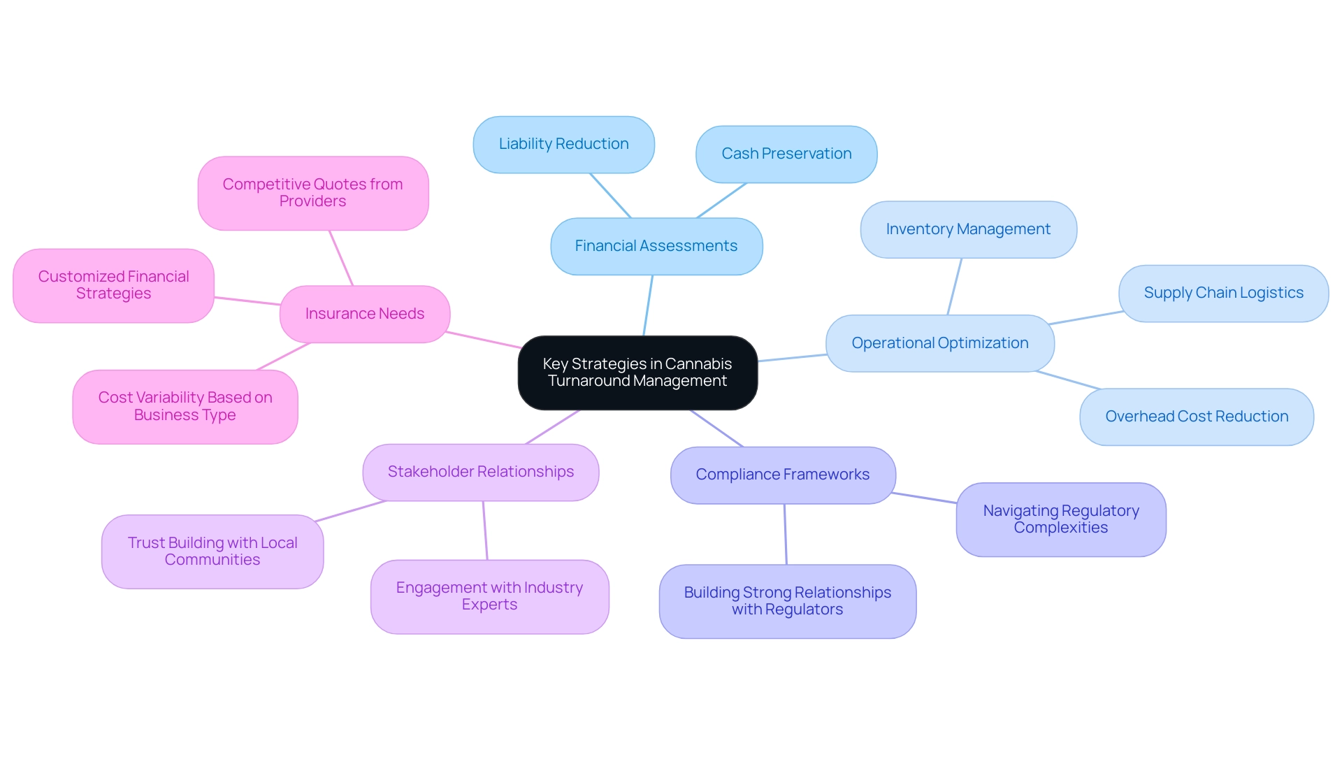 Each branch represents a key strategy in cannabis turnaround management, with sub-branches detailing specific actions or considerations related to that strategy.