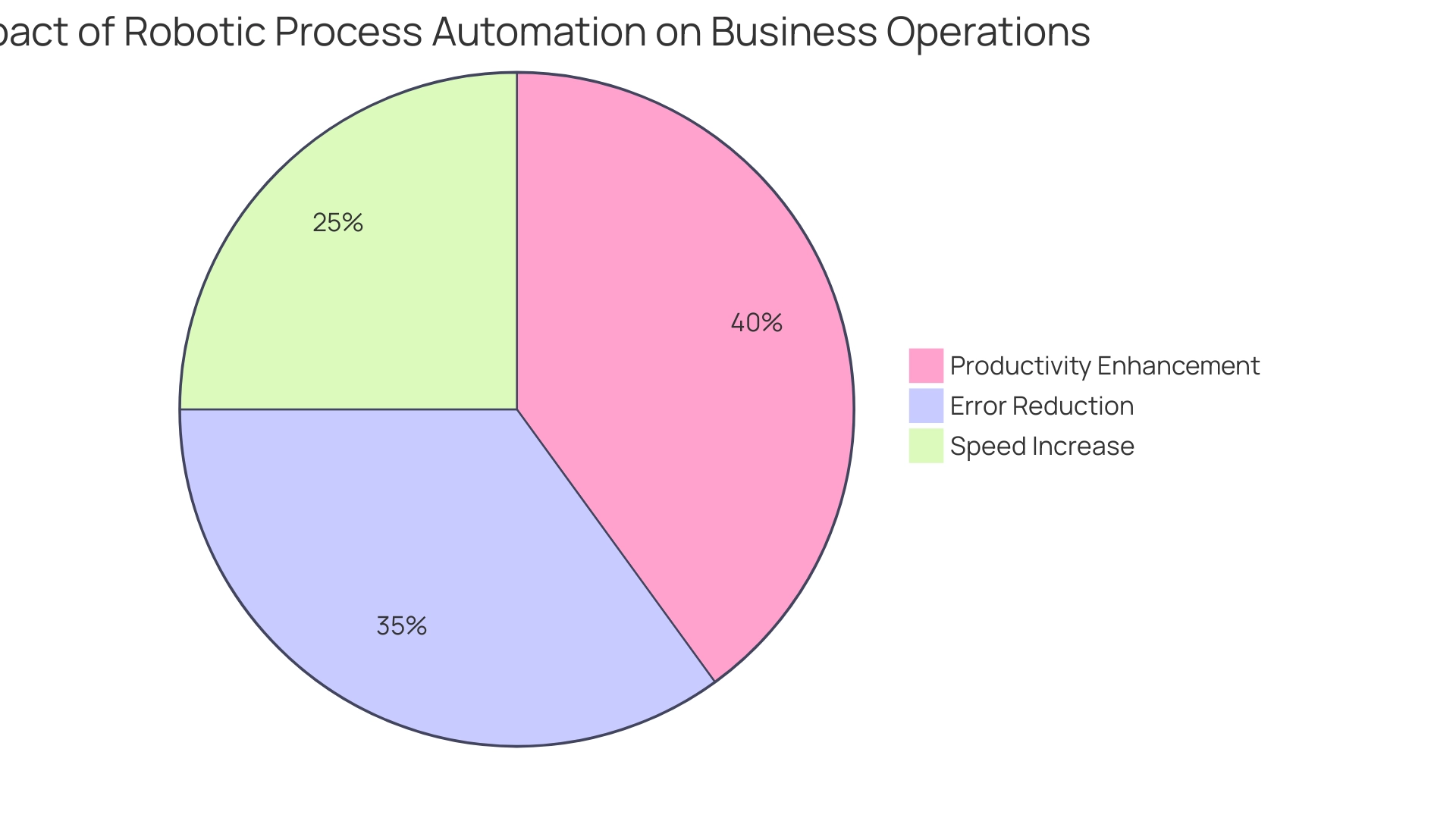 Each segment represents an improvement area attributed to RPA: Error Reduction (70%), Speed Increase (50%), and Productivity Enhancement (80%).