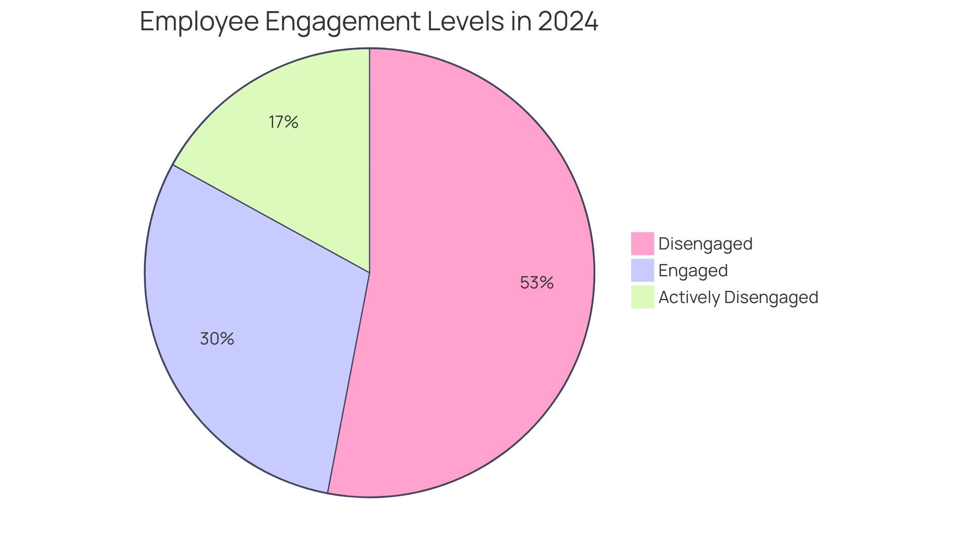 Green: Engaged (30%); Orange: Disengaged (53%); Red: Actively Disengaged (17%).