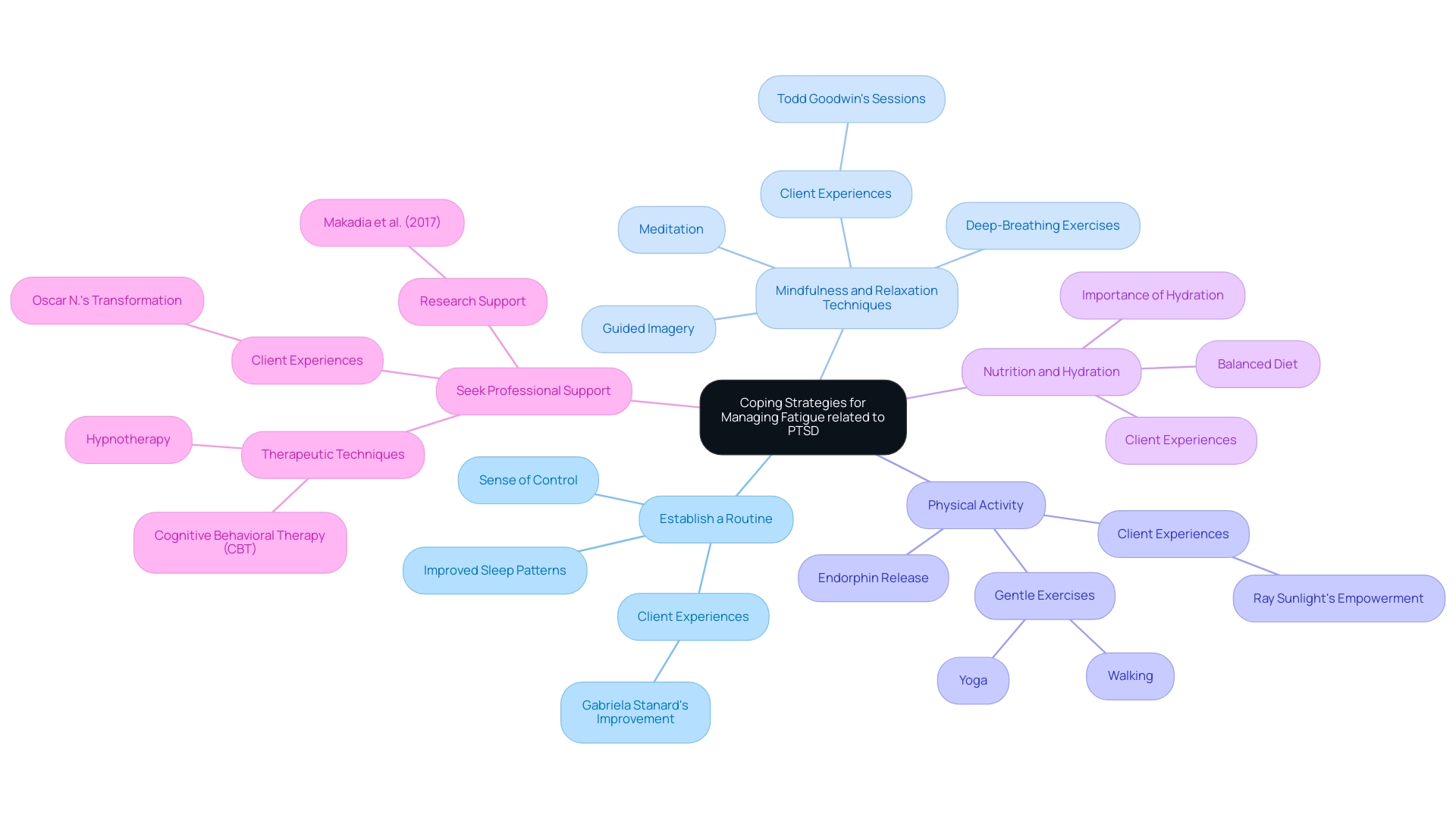 Each branch represents a specific coping strategy, with color coding to indicate different strategies that contribute to managing fatigue.