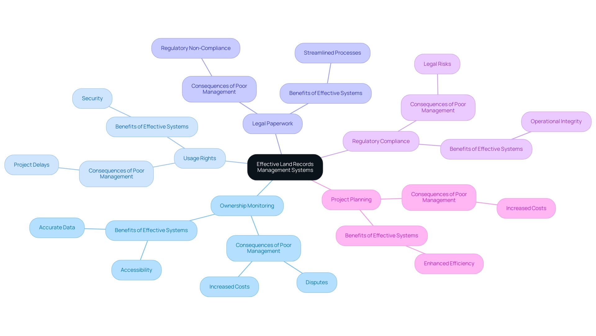 The central node represents the overall importance of land records management, with branches indicating key areas and their associated outcomes.