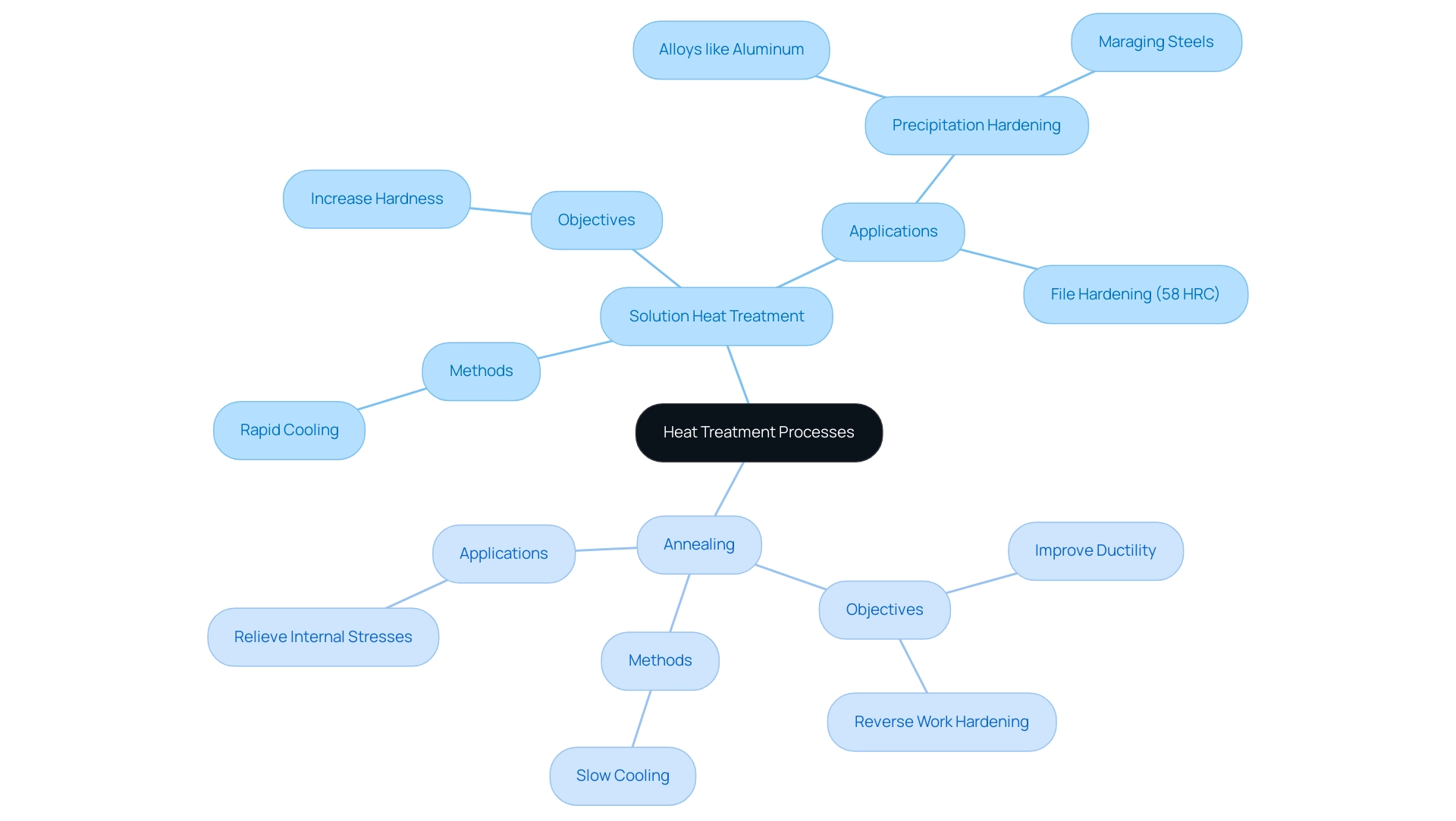 The central node represents the overall topic, with branches indicating the two processes. Colors differentiate between solution heat treatment and annealing, while connecting lines show similarities.