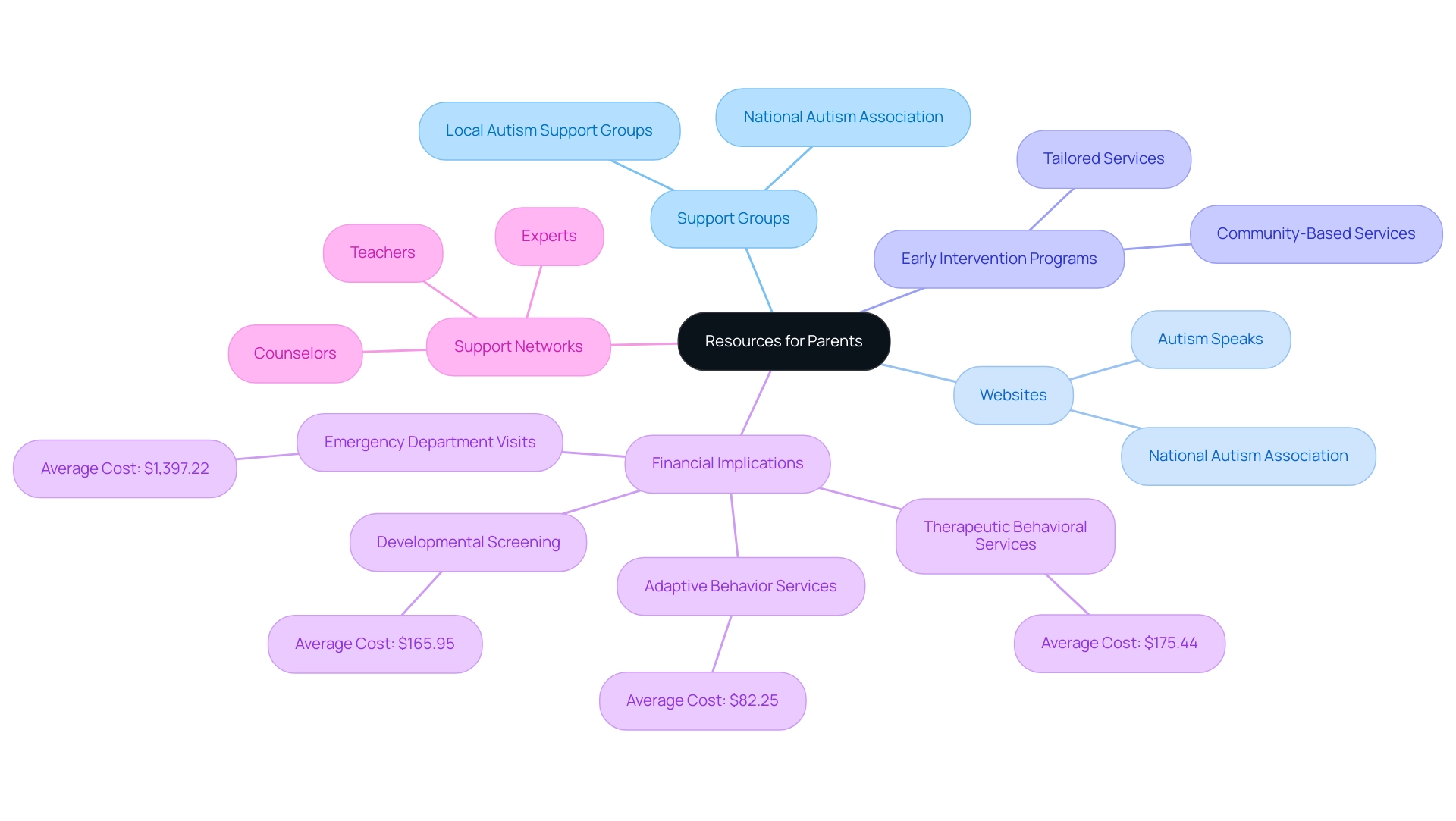 Each branch represents a category of resources, with sub-branches detailing specific examples and their interconnections.