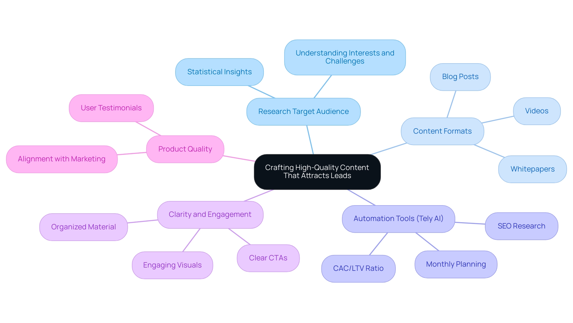 The central node represents the overall goal, with branches indicating key strategies and sub-branches detailing specific actions or considerations within each strategy.