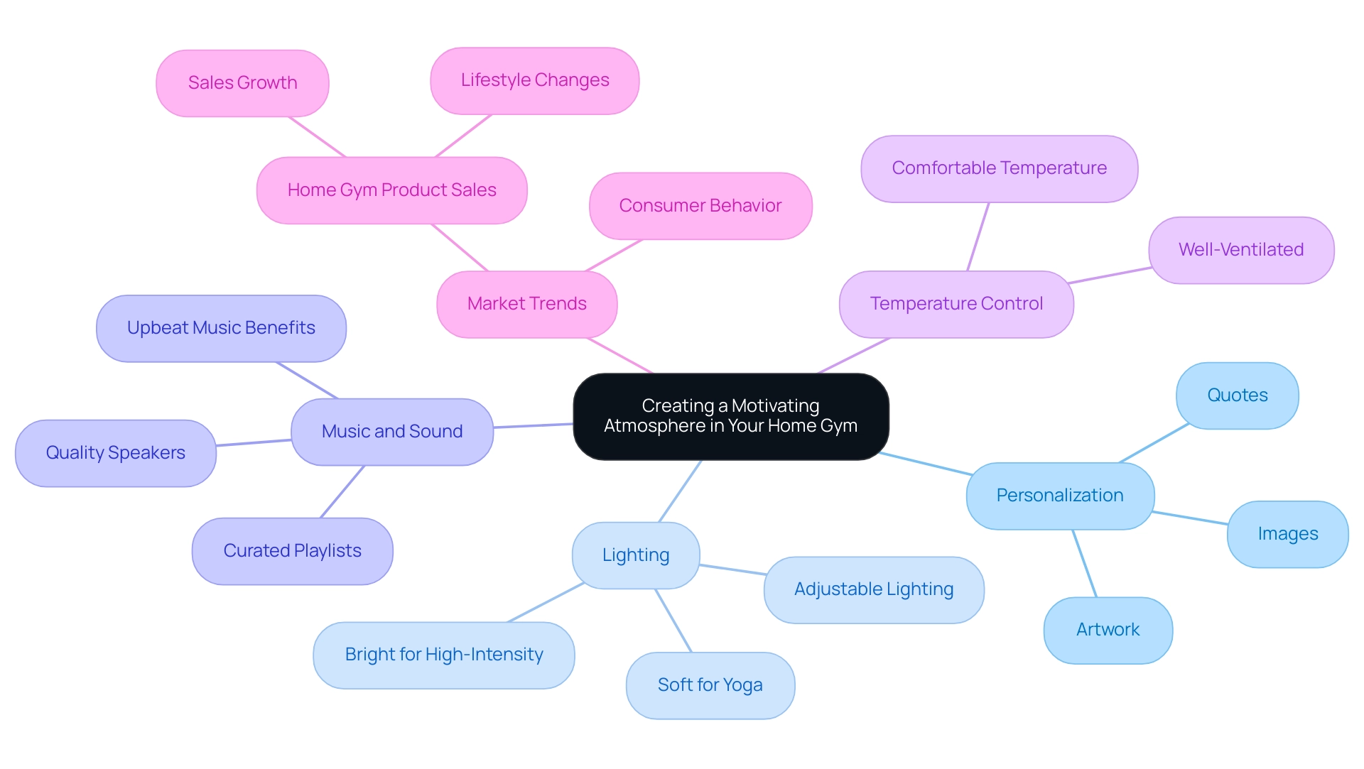 The central node represents the overall theme, with branches showing key tips for creating a motivational gym environment.