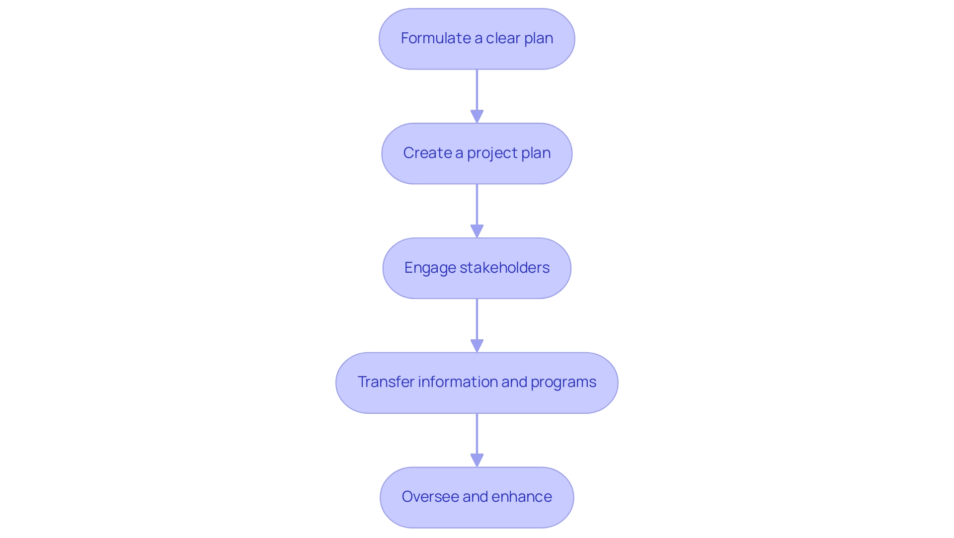 Each box represents a step in the process of implementing integrated cloud services, with arrows indicating the sequence of actions.