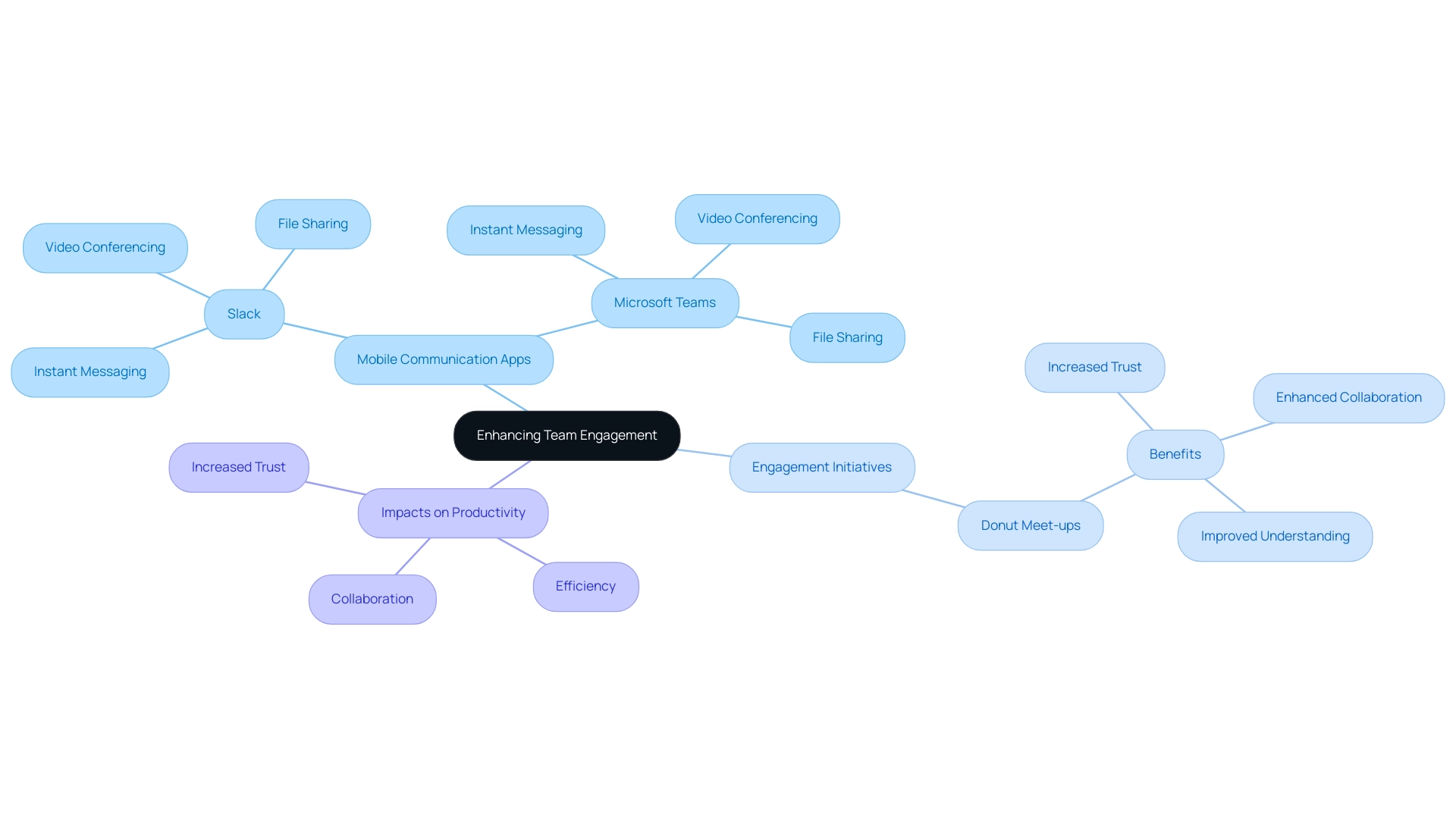 Each branch represents a key concept related to team engagement, with sub-branches detailing specific tools, initiatives, and impacts.