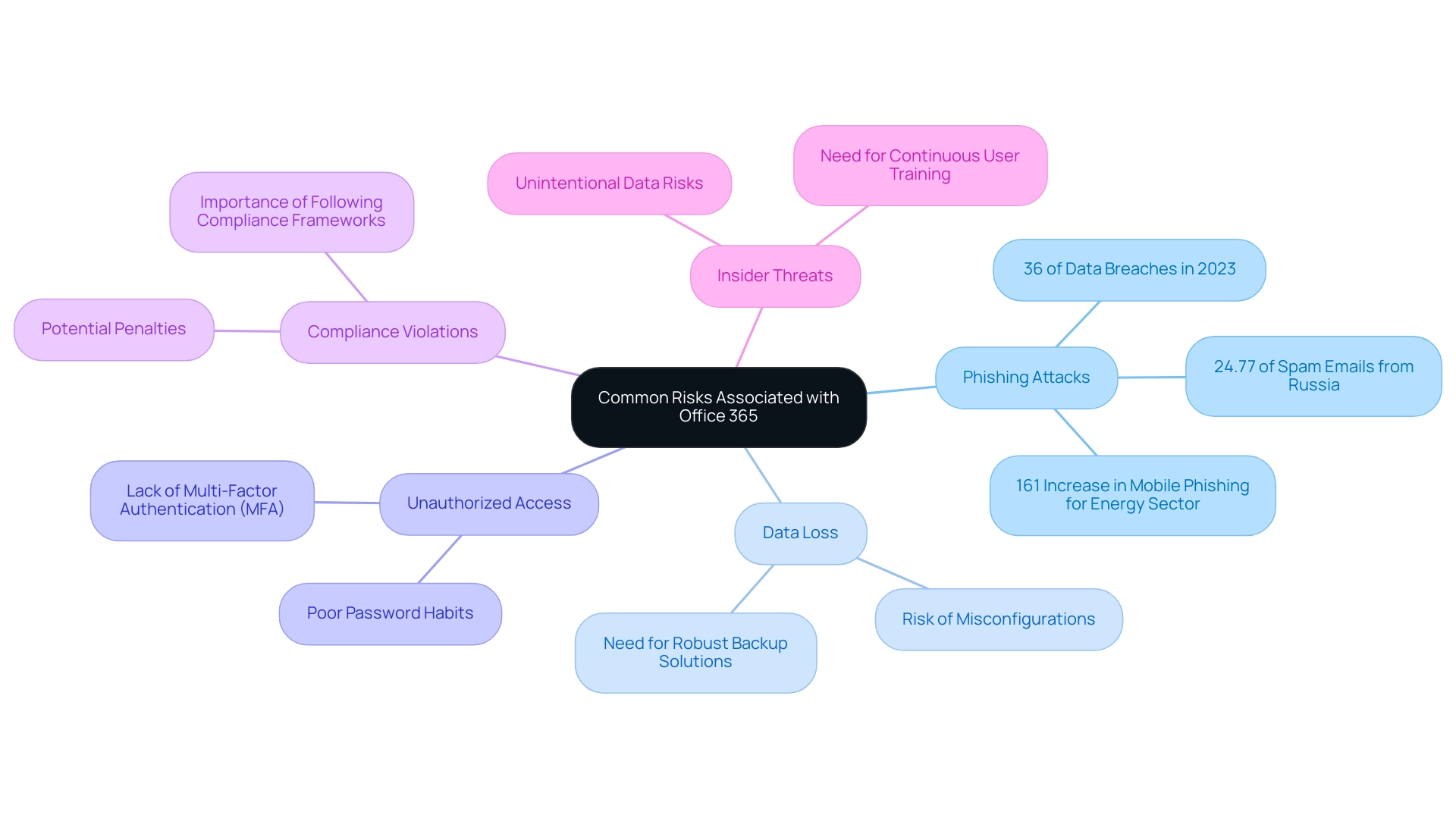 How to Conduct an Office 365 Security Risk Assessment: A Step-by-Step Guide