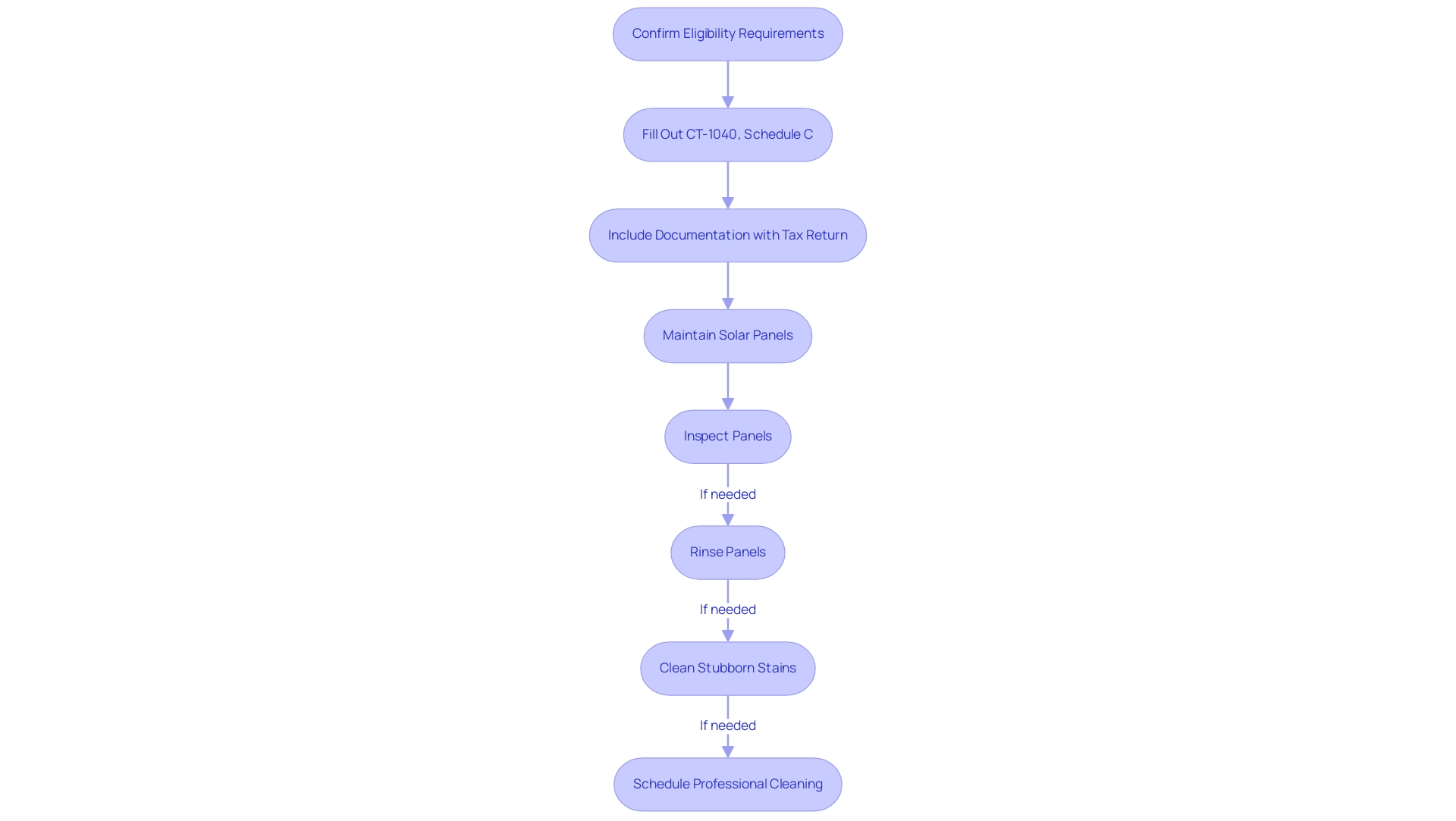 Each box represents a step in the application or maintenance process, with arrows indicating the progression of steps.