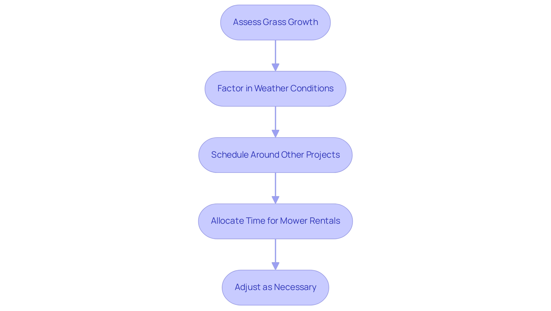 Each box represents a key factor in the mowing schedule planning process, color-coded for clarity. Arrows indicate the order of steps.