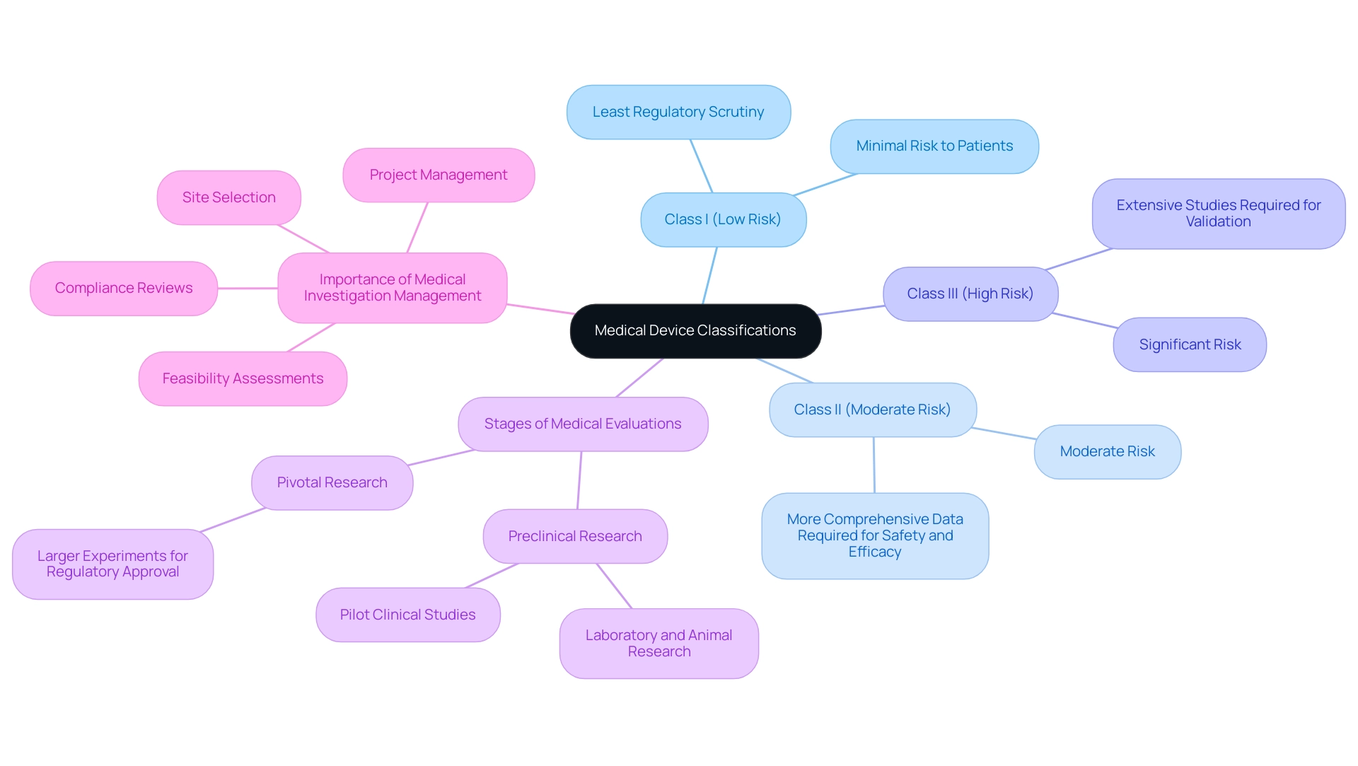 Each branch represents a classification of medical devices, with sub-branches detailing risks and regulatory requirements.