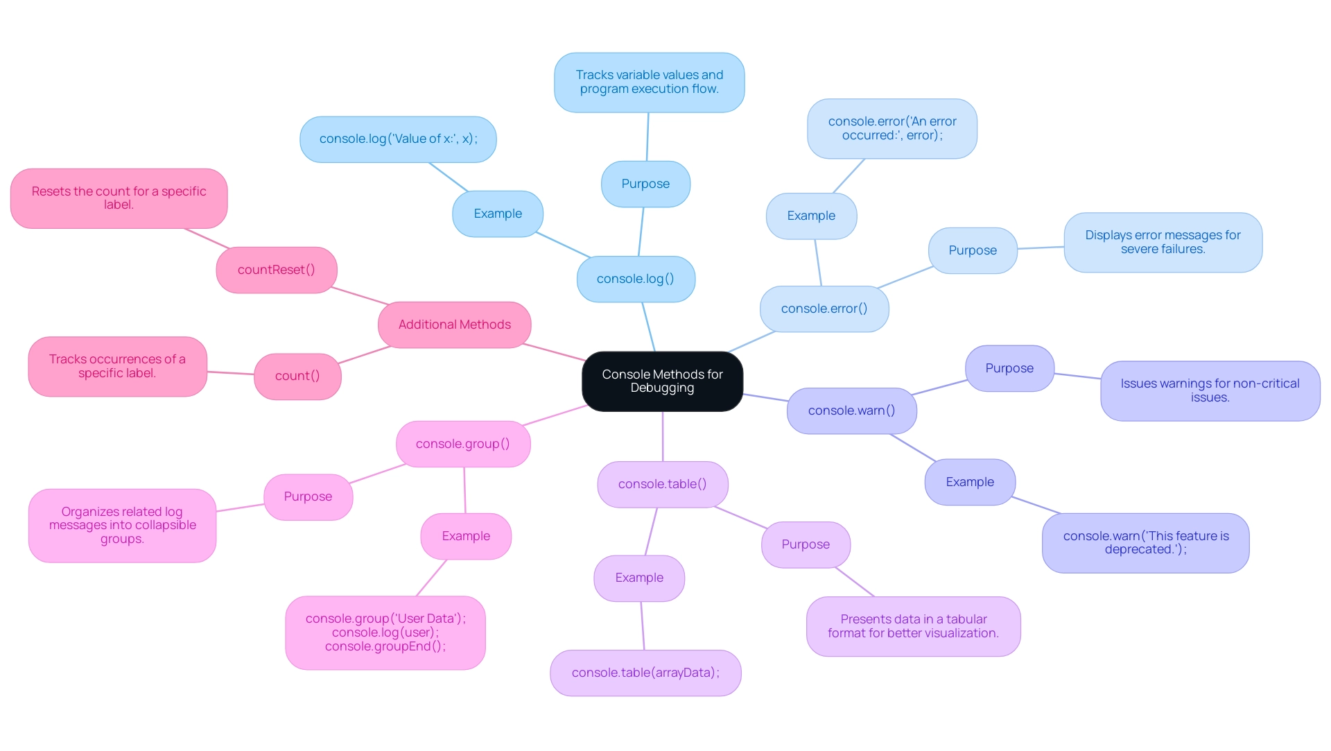 The central node represents the main theme, with branches representing specific debugging methods. Each method's node includes a brief description and an example.