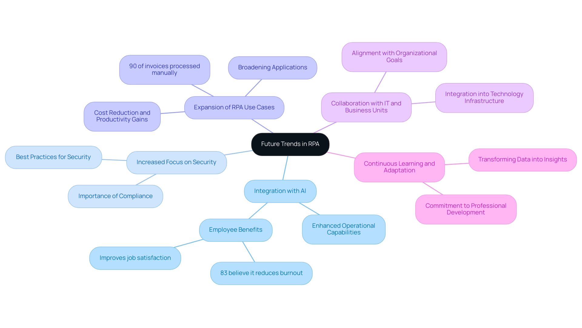 Each branch represents a key trend in RPA, with sub-branches providing additional insights and details related to each trend.