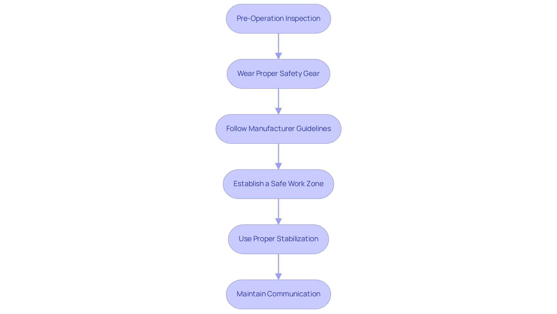 Each box represents a safety guideline, with arrows indicating the sequential flow necessary for ensuring operational safety.