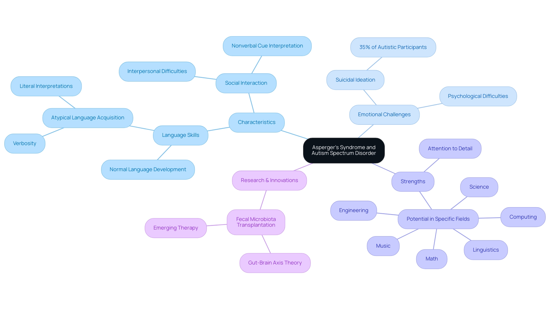 The central node represents the overall topic, with branches illustrating characteristics, emotional challenges, strengths, and research related to Asperger's Syndrome and ASD.