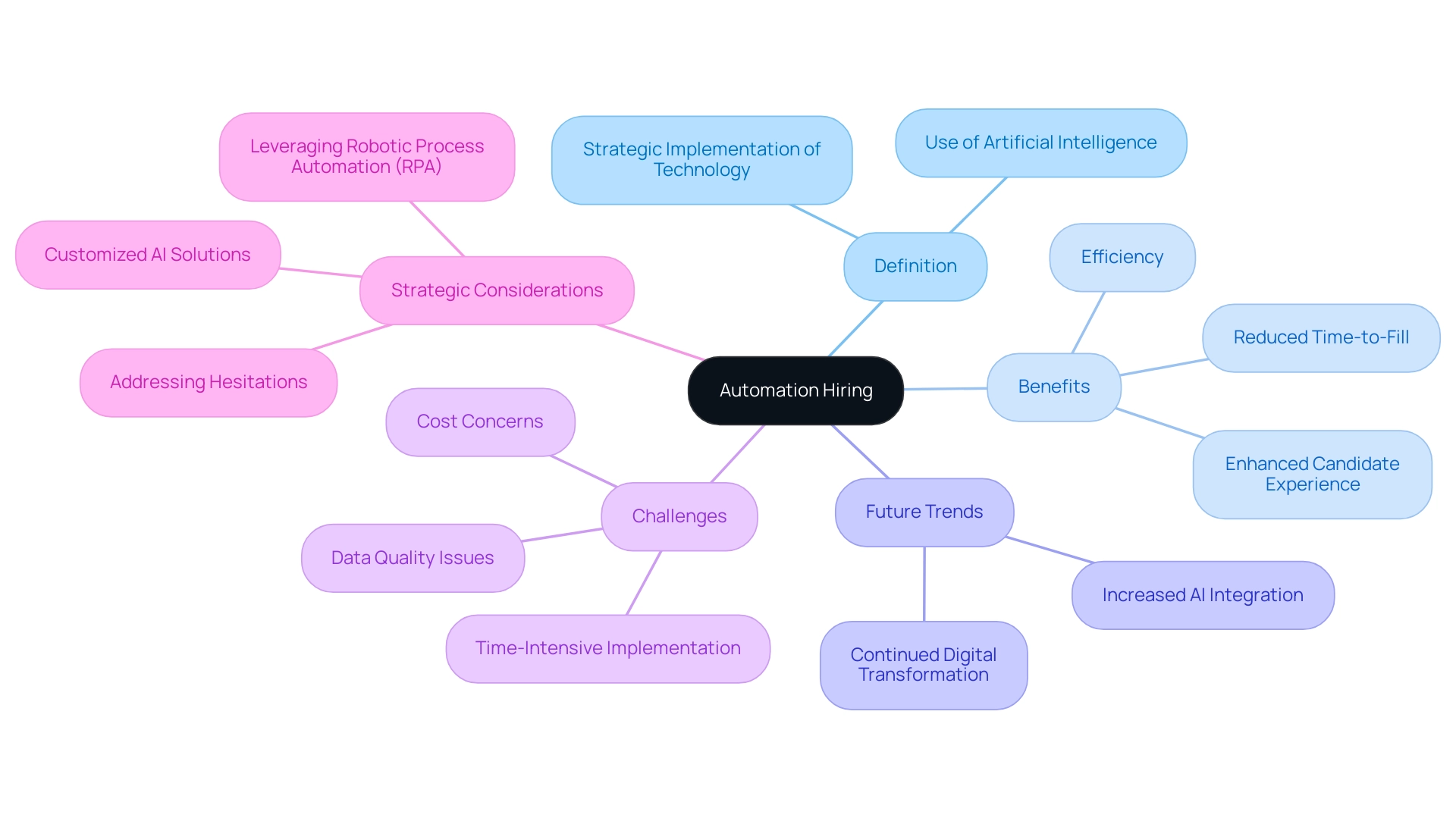 The central node represents automation hiring, with branches showing key themes such as definition, benefits, future trends, challenges, and strategic considerations.