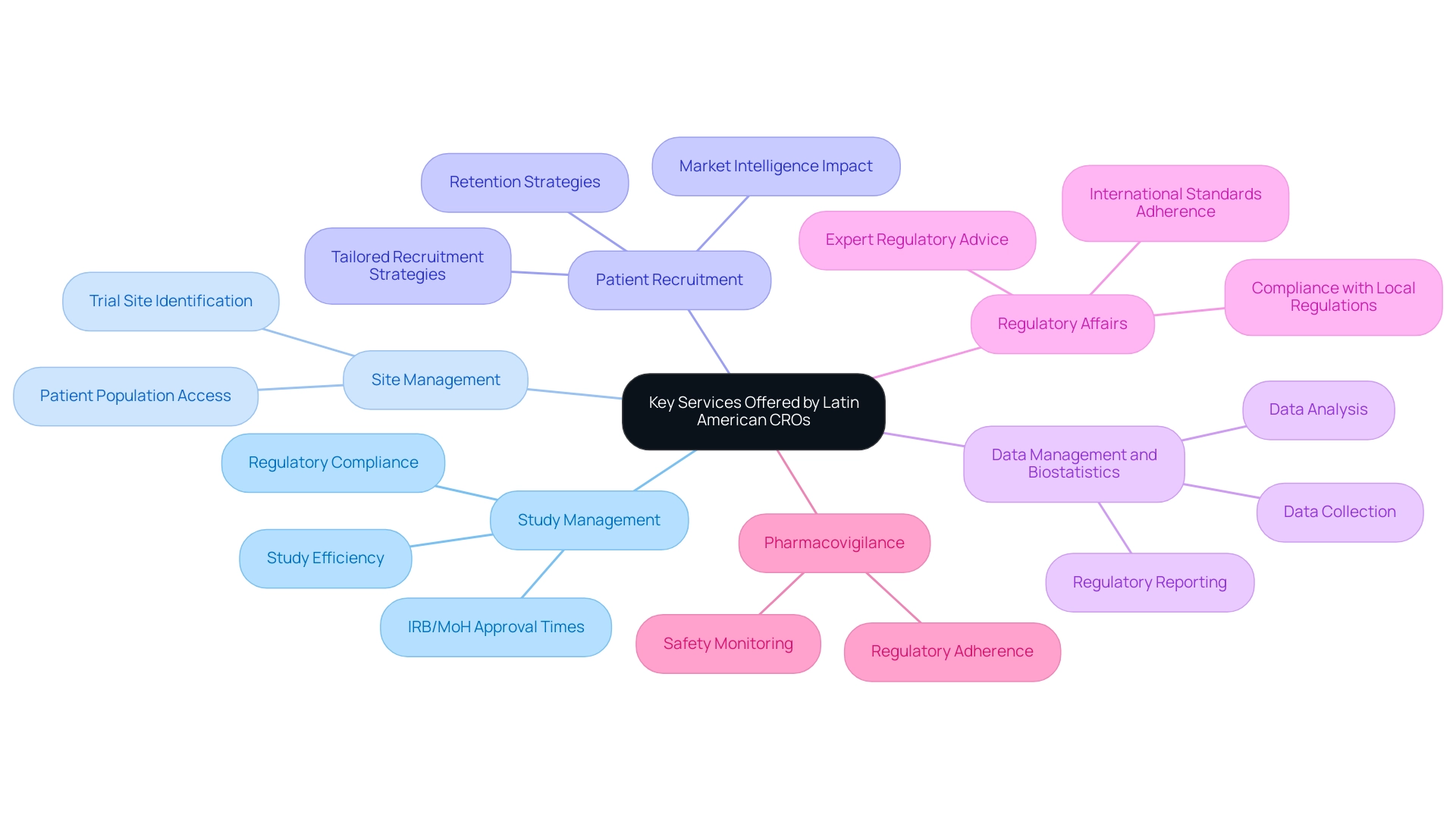 Each branch represents a key service offered by CROs, with sub-branches detailing specific aspects of each service.