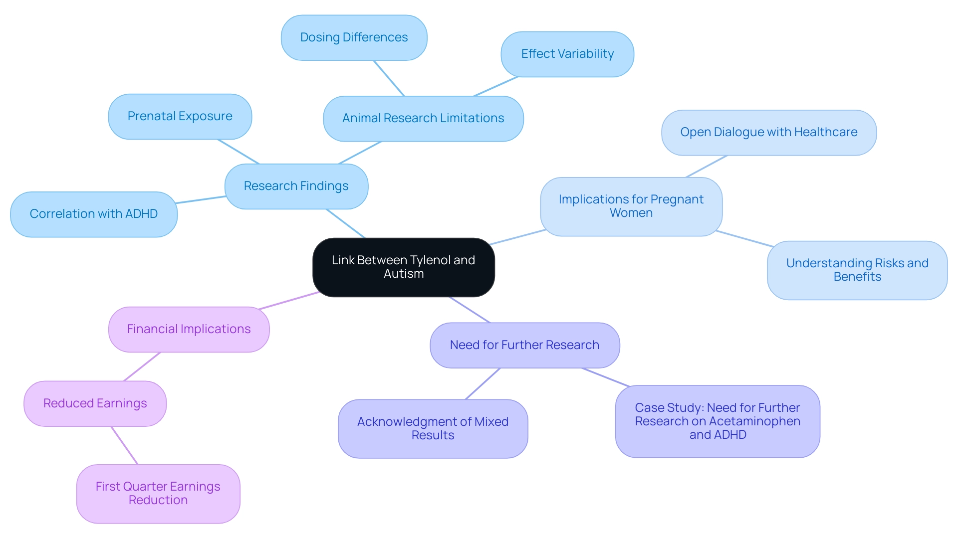 Each branch represents a major topic related to the Tylenol-autism discussion, with color coding indicating different categories of information (e.g., research, implications, financial aspects).