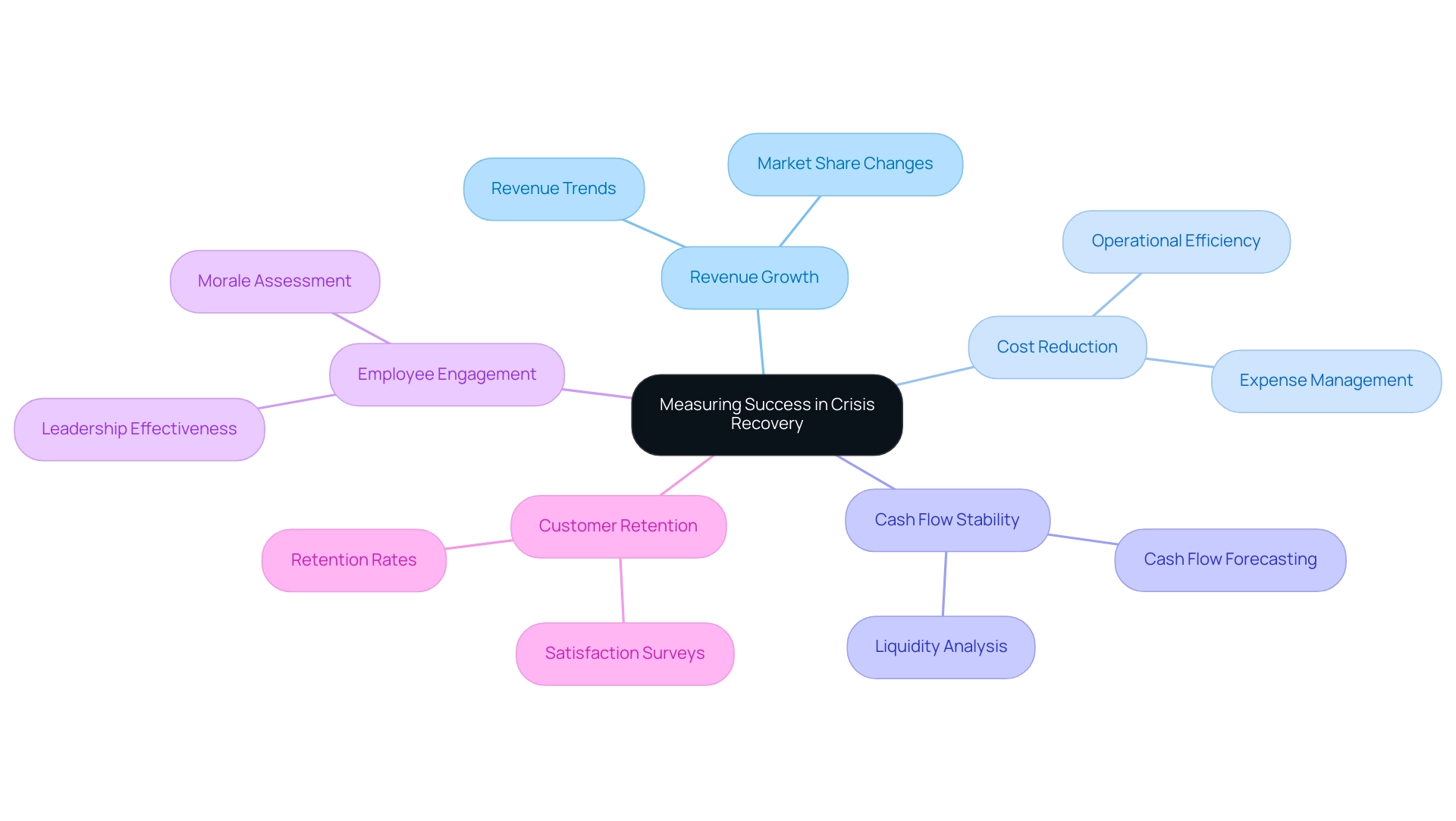 The central node represents the overall theme of measuring success, with branches indicating individual KPIs and their key aspects.