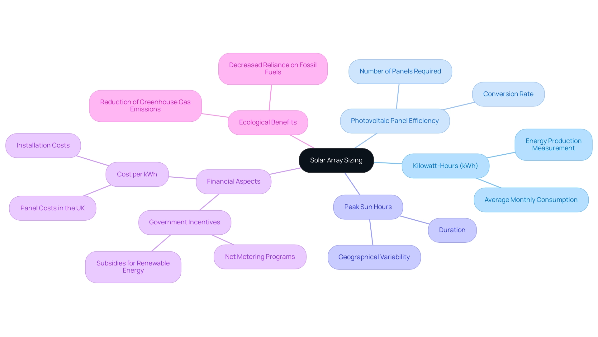 The central node represents solar array sizing, with branches for key concepts like kWh, efficiency, and peak sun hours, each with color-coded subcategories.