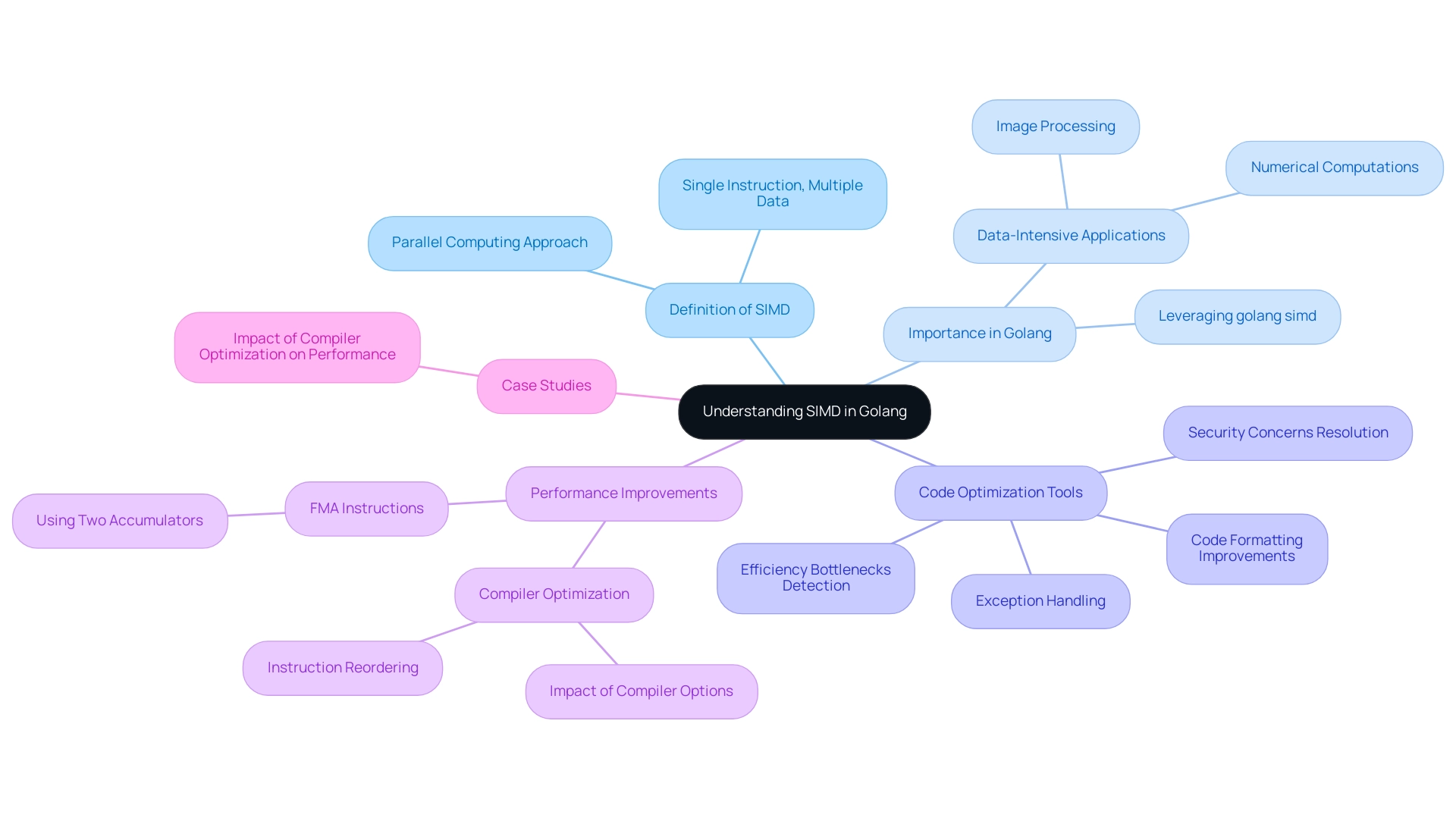 The central node represents SIMD, with branches detailing its definition, importance, optimization tools, performance improvements, and case studies.