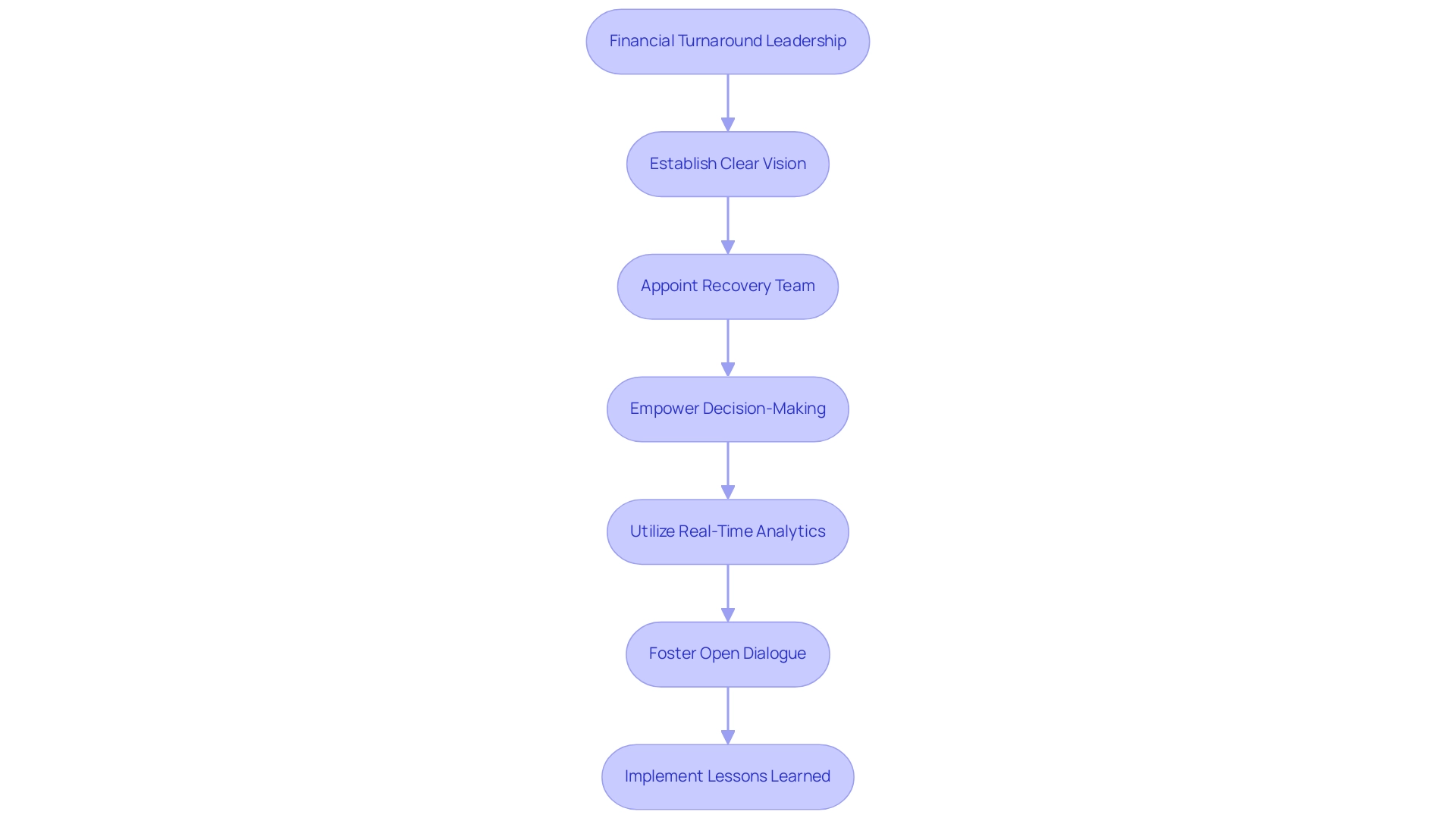 Each box represents a step in the financial turnaround process, with arrows indicating the flow and progression between steps.