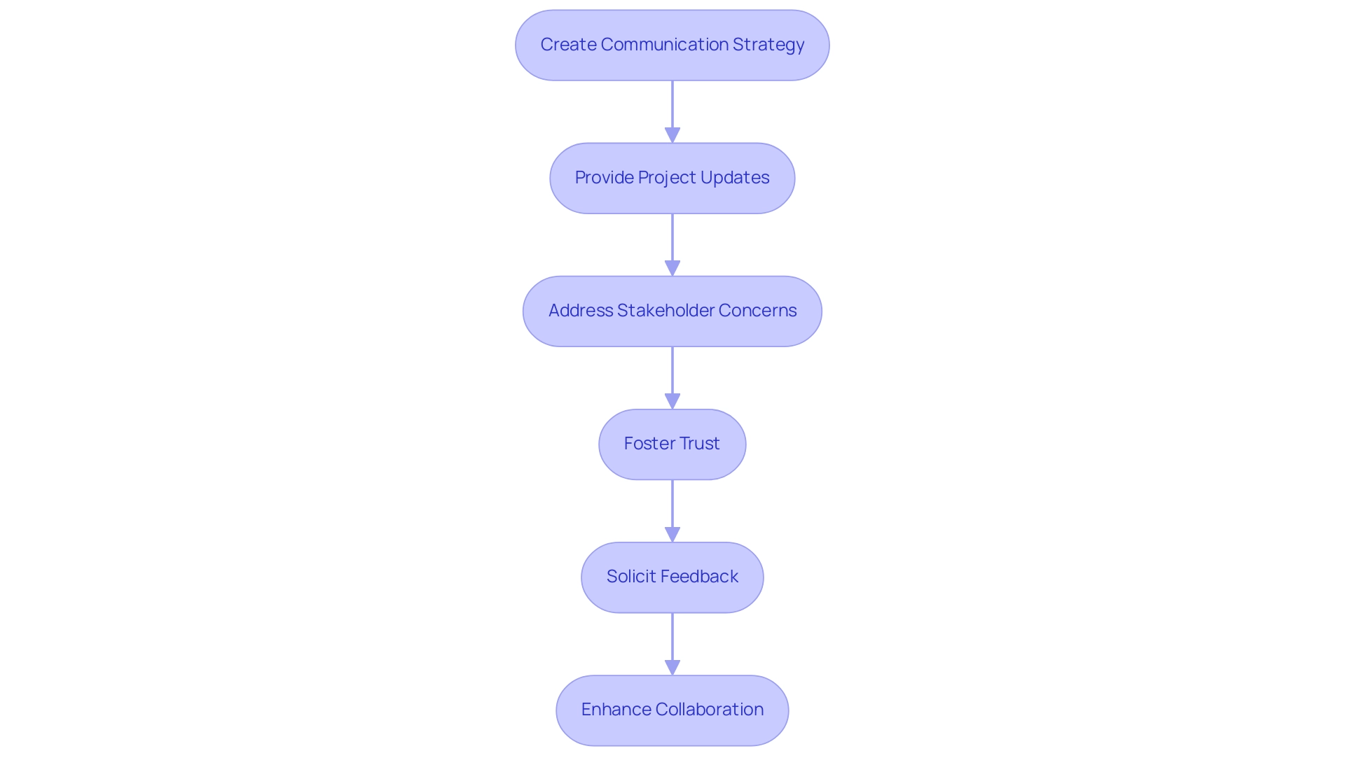 Each box represents a step in the communication process, with arrows indicating the flow of actions leading to effective stakeholder engagement.