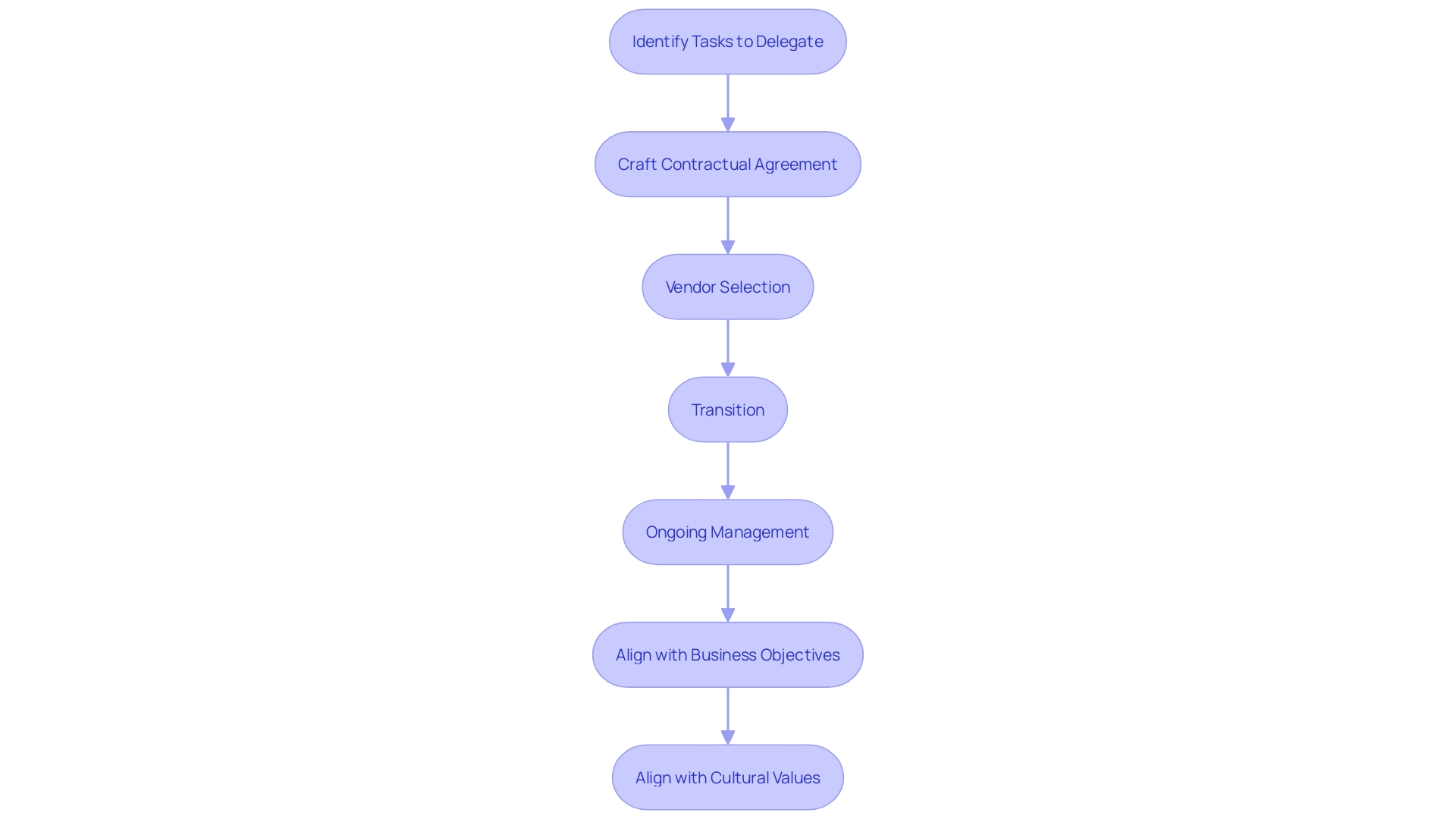 Outsourcing Process Flowchart