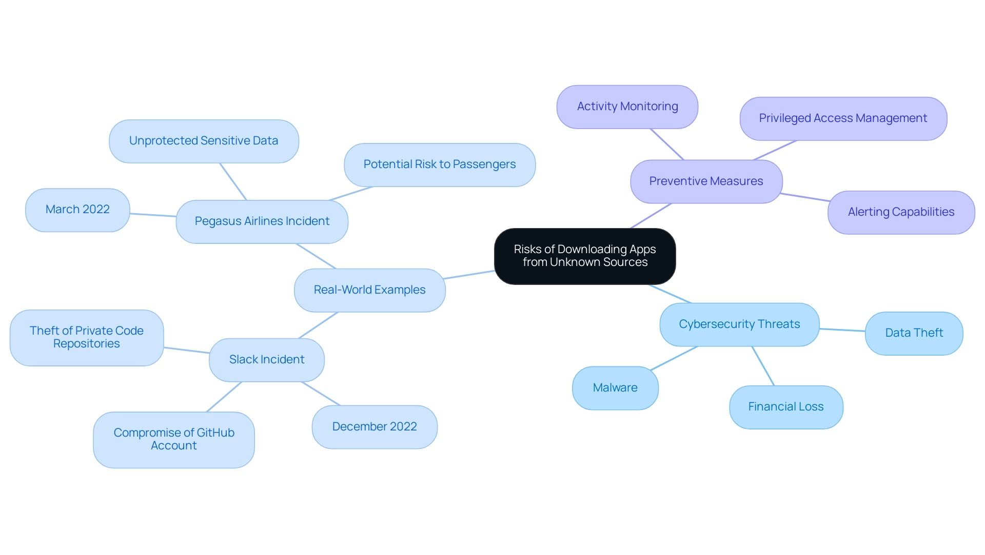 The central node represents the overall topic, with branches showing specific risks, real-world incidents, and preventive measures, color-coded for easy identification.