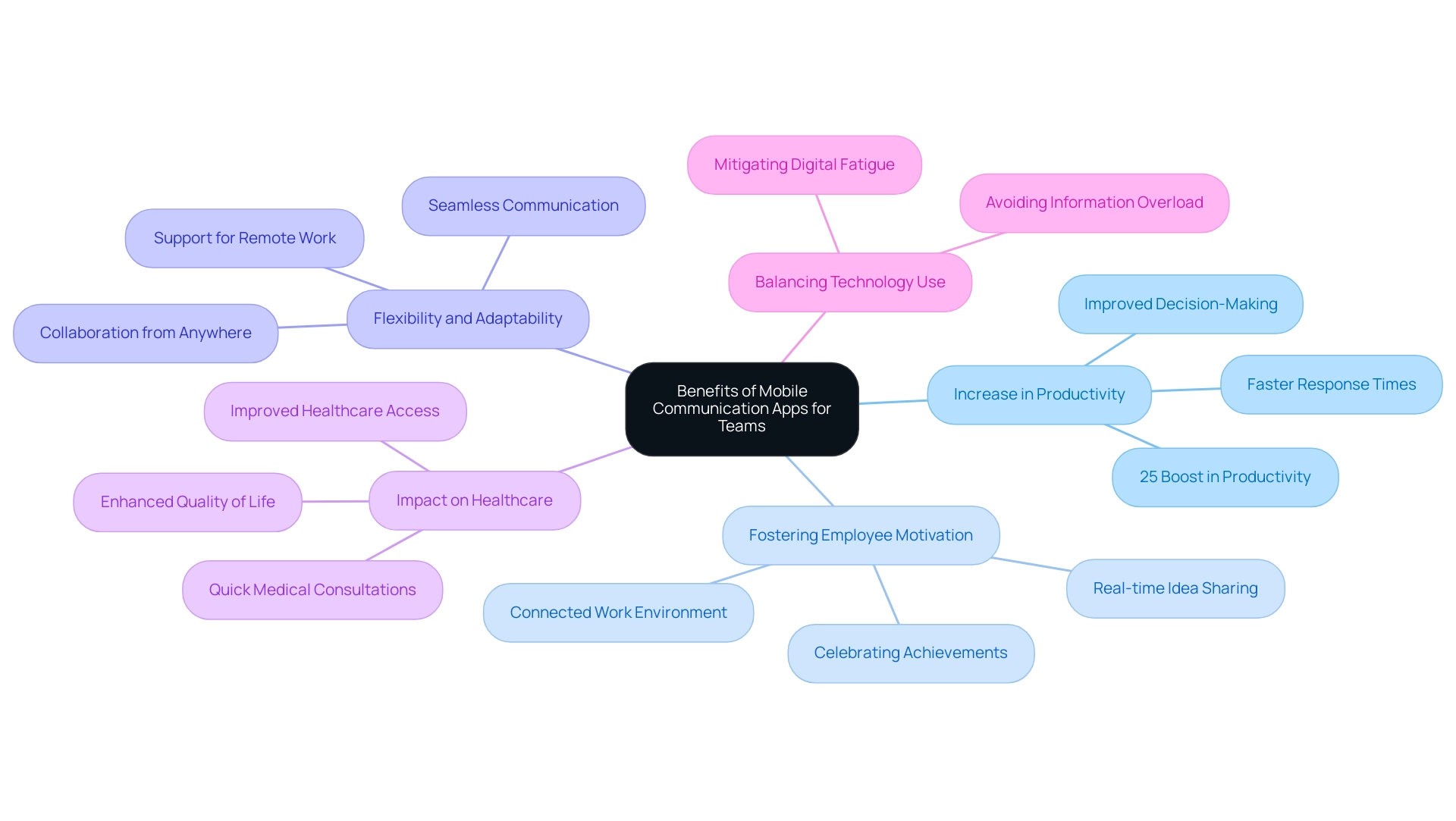 Each branch represents a distinct benefit of mobile communication apps, with sub-branches providing specific insights related to each benefit.