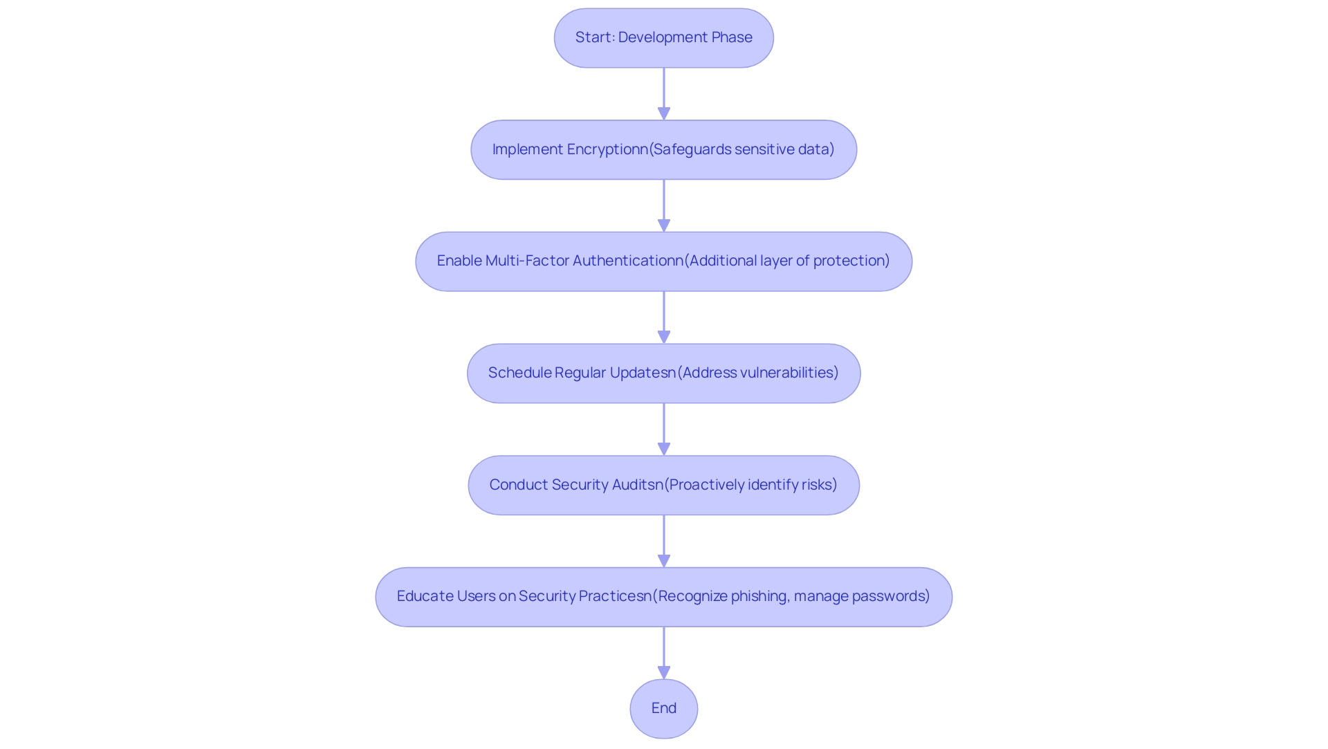 Each box represents a security measure to be implemented, and arrows indicate the sequence in which they should be adopted.