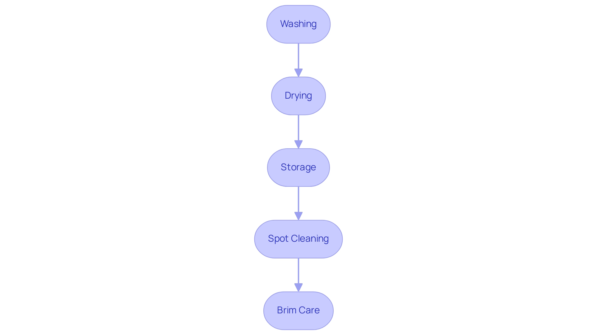 Each box represents a specific care tip, and the arrows indicate the sequential flow of maintenance steps.