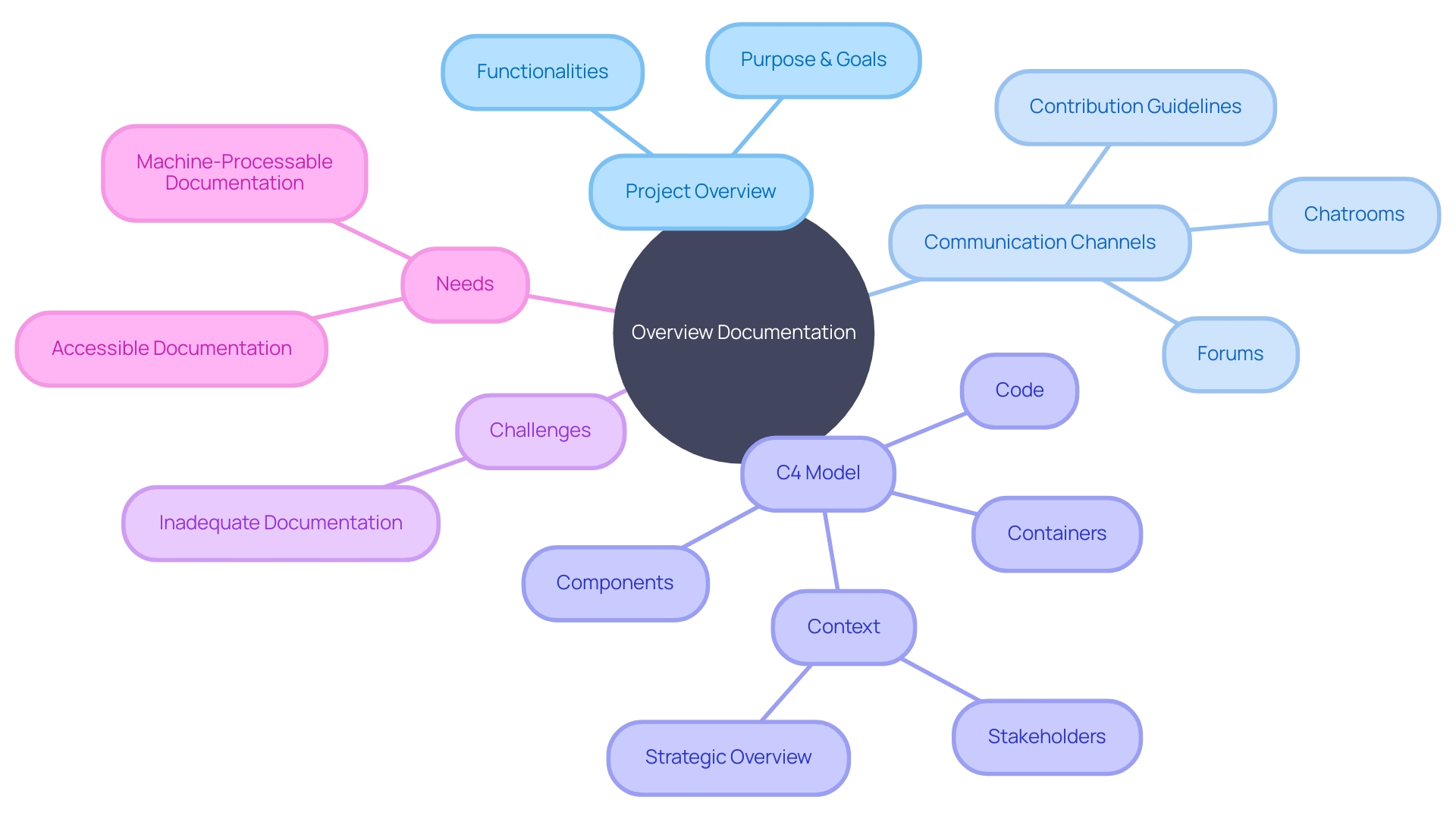 Overview Documentation Structure and Purpose