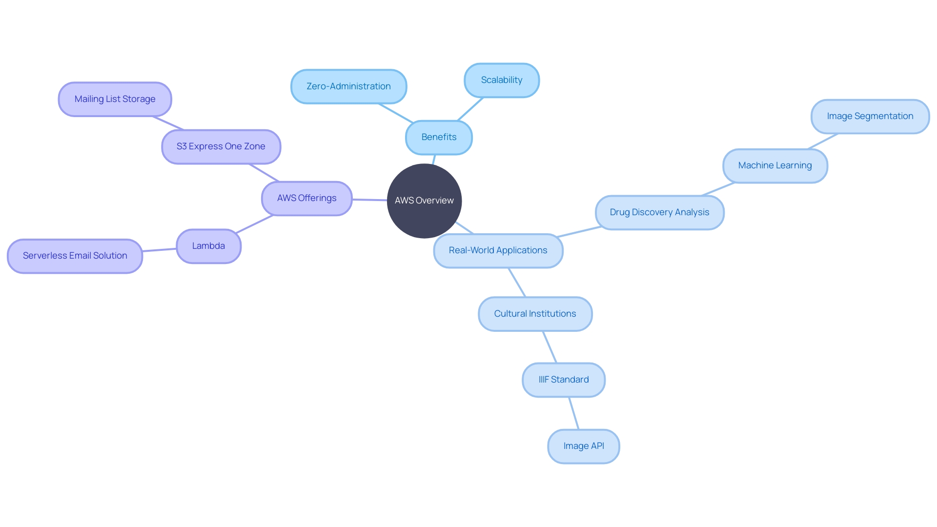 Overview of AWS Benefits and Applications