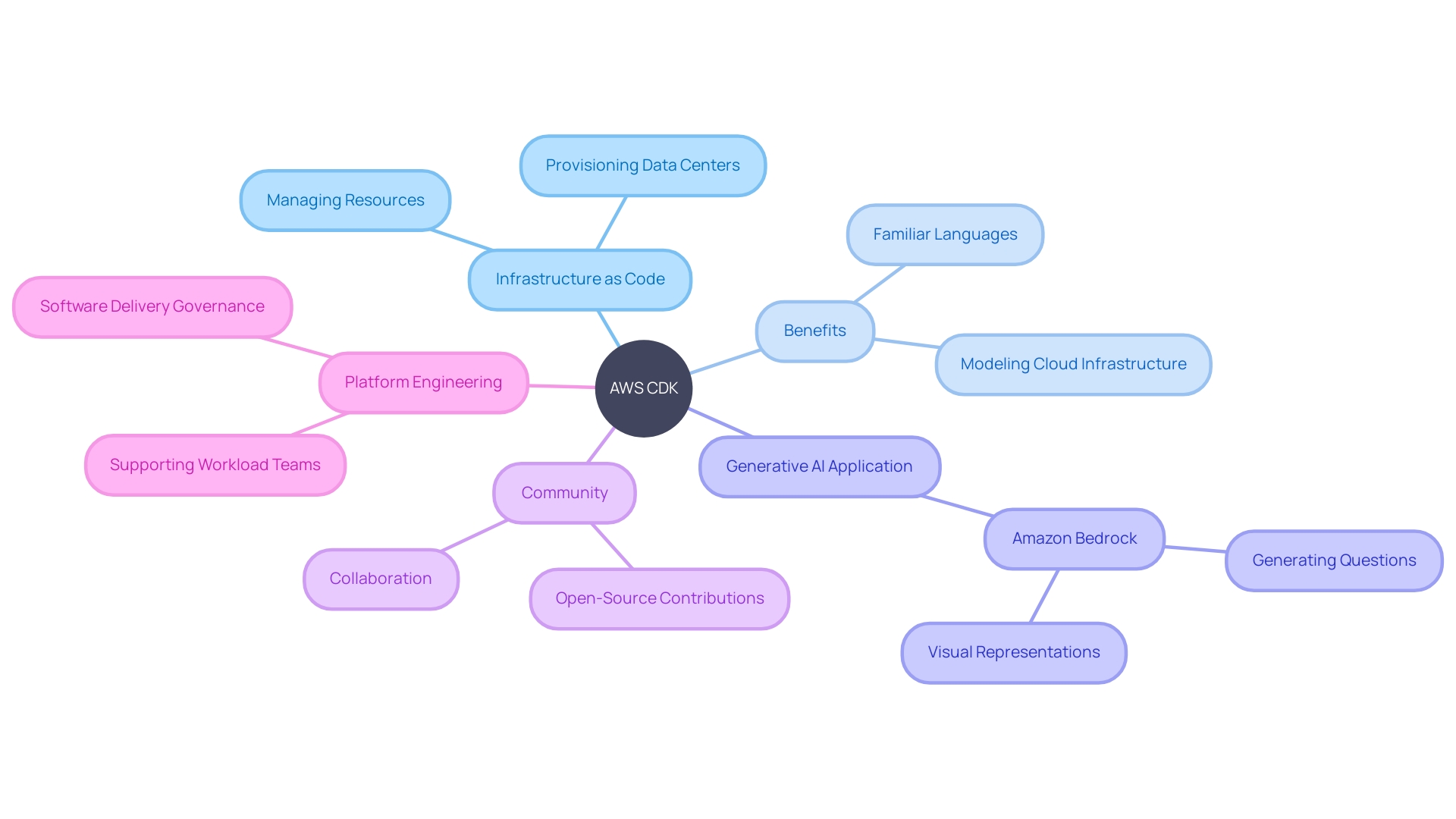 Overview of AWS CDK and its Applications