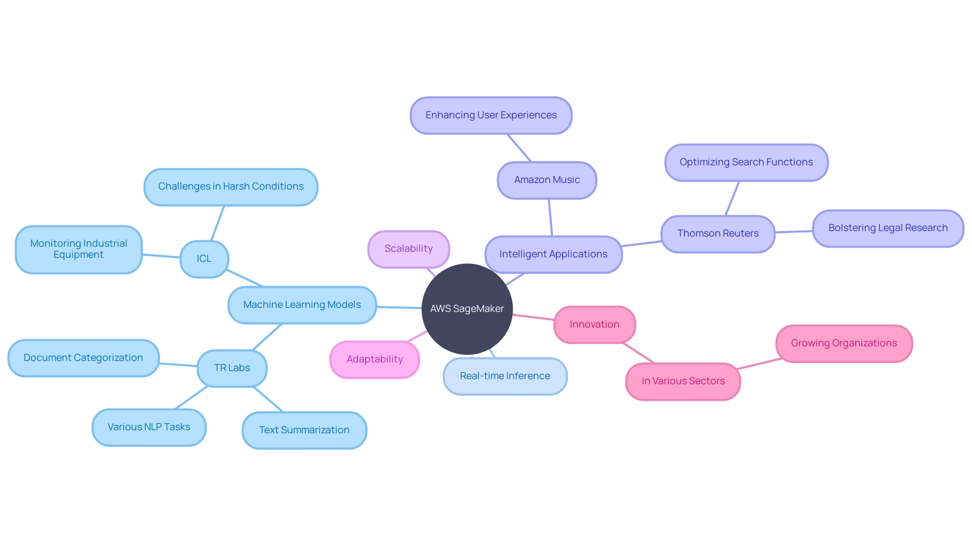 Overview of AWS SageMaker and its impact on machine learning initiatives