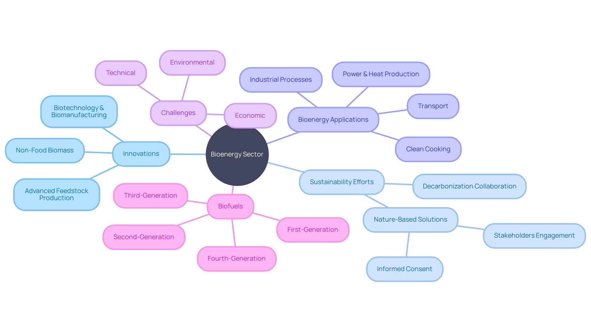 Overview of Bioenergy Innovations and Sustainability Efforts