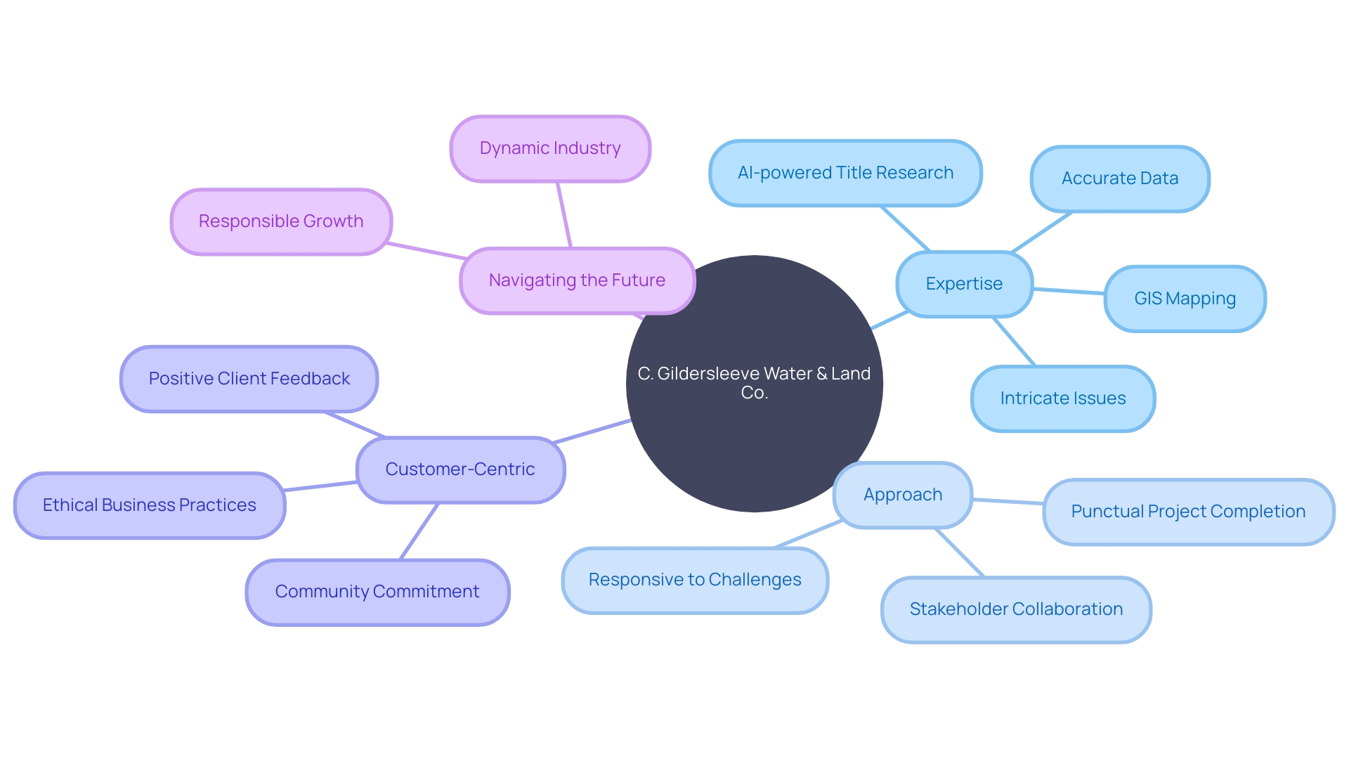 Overview of C. Gildersleeve Water & Land Company's Expertise and Approach