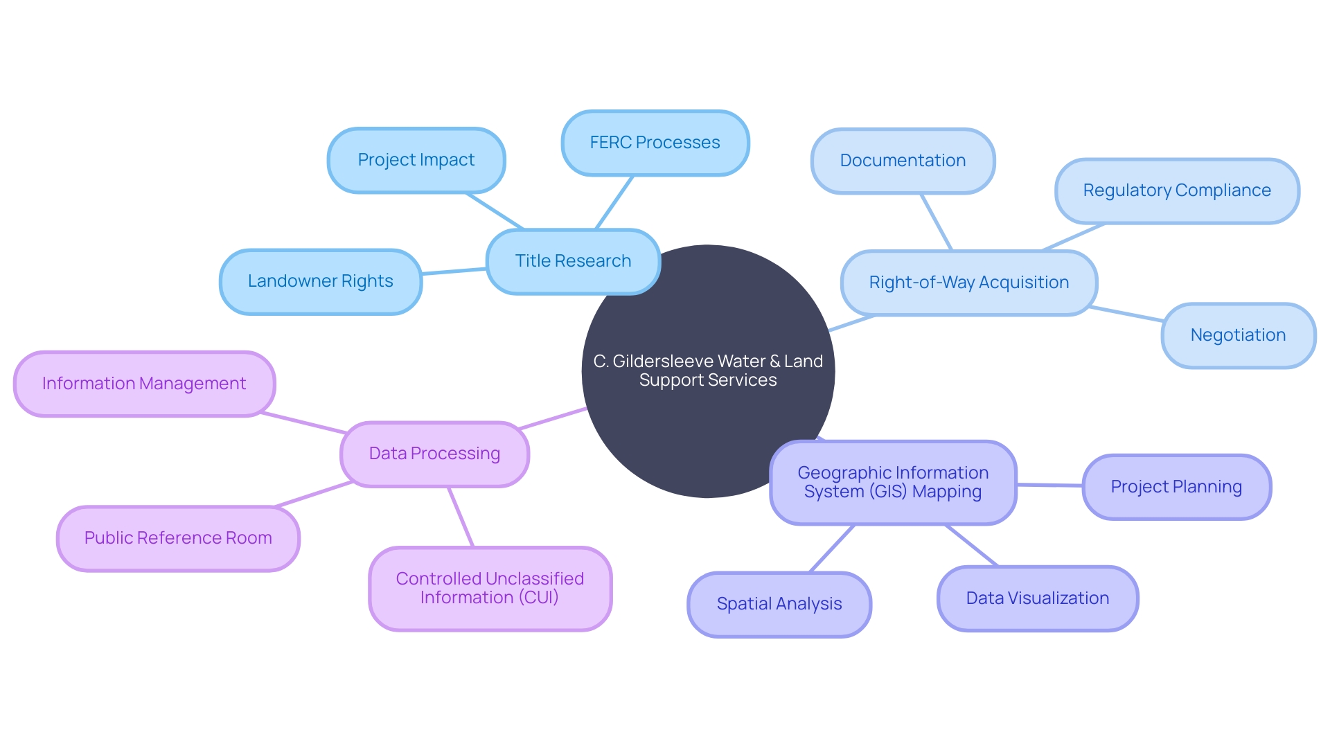 Overview of C. Gildersleeve Water & Land Support Services