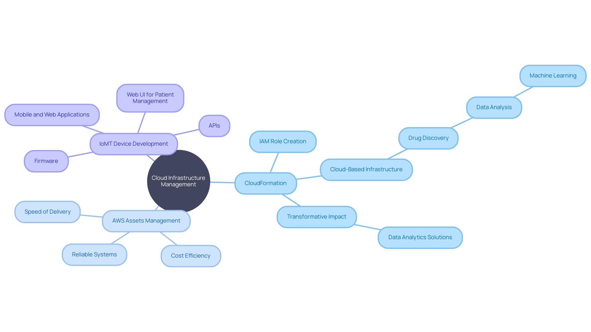 Overview of Cloud Infrastructure Management